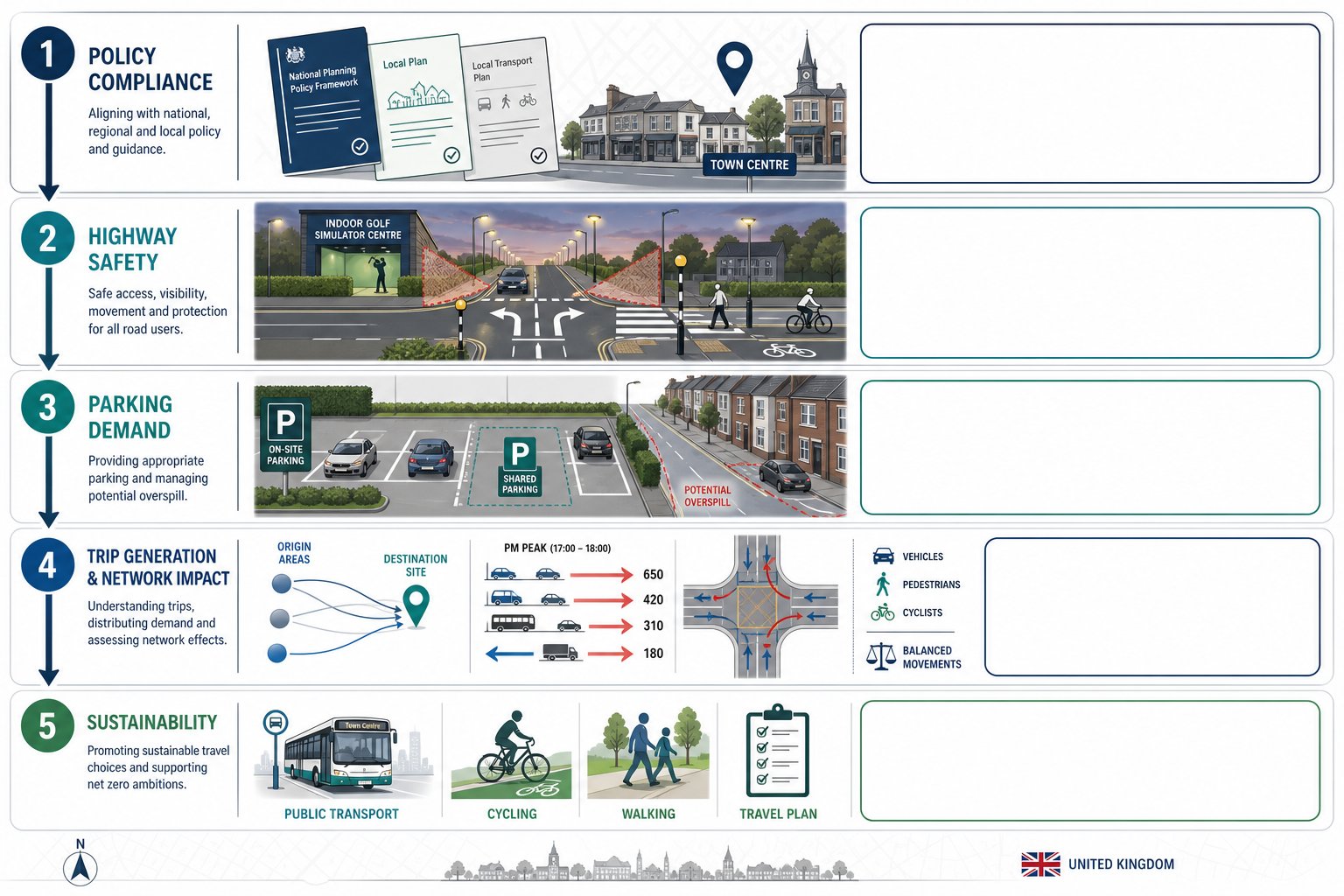 Infographic of five transport planning issues for an indoor golf venue.