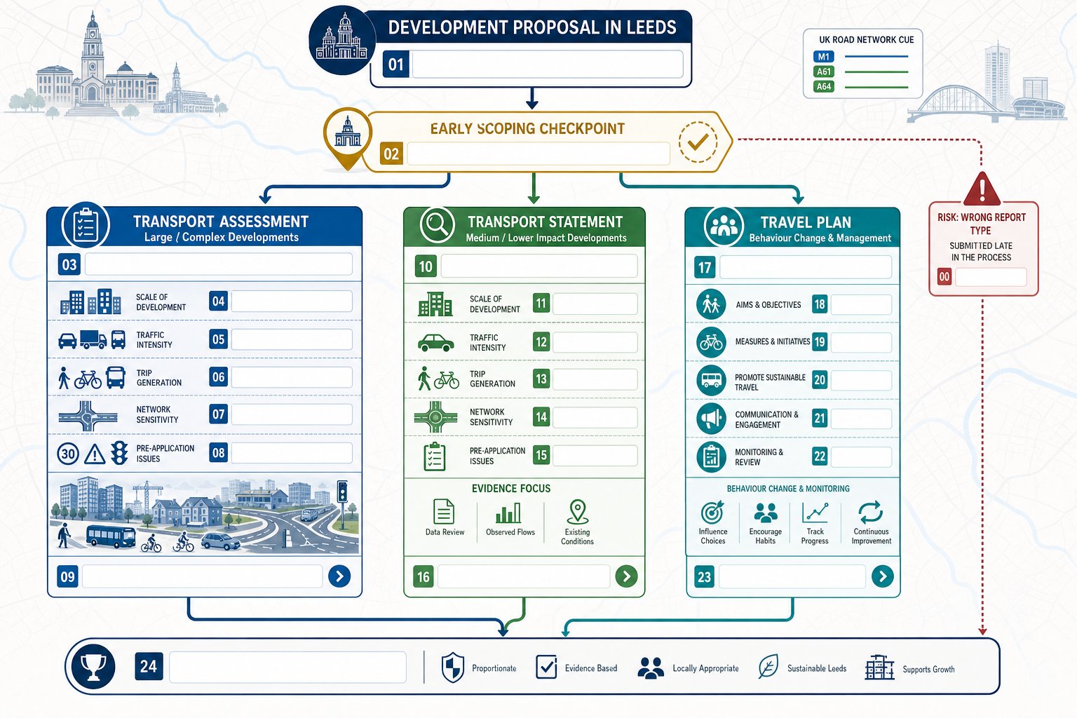 Decision infographic showing when TA, TS, or Travel Plan is needed in Leeds.
