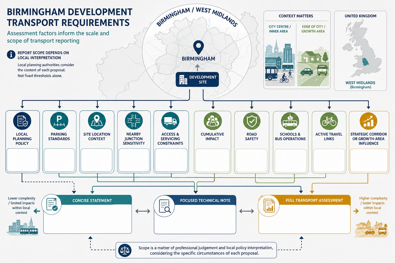 Flowchart of Birmingham transport planning factors shaping development report requirements.