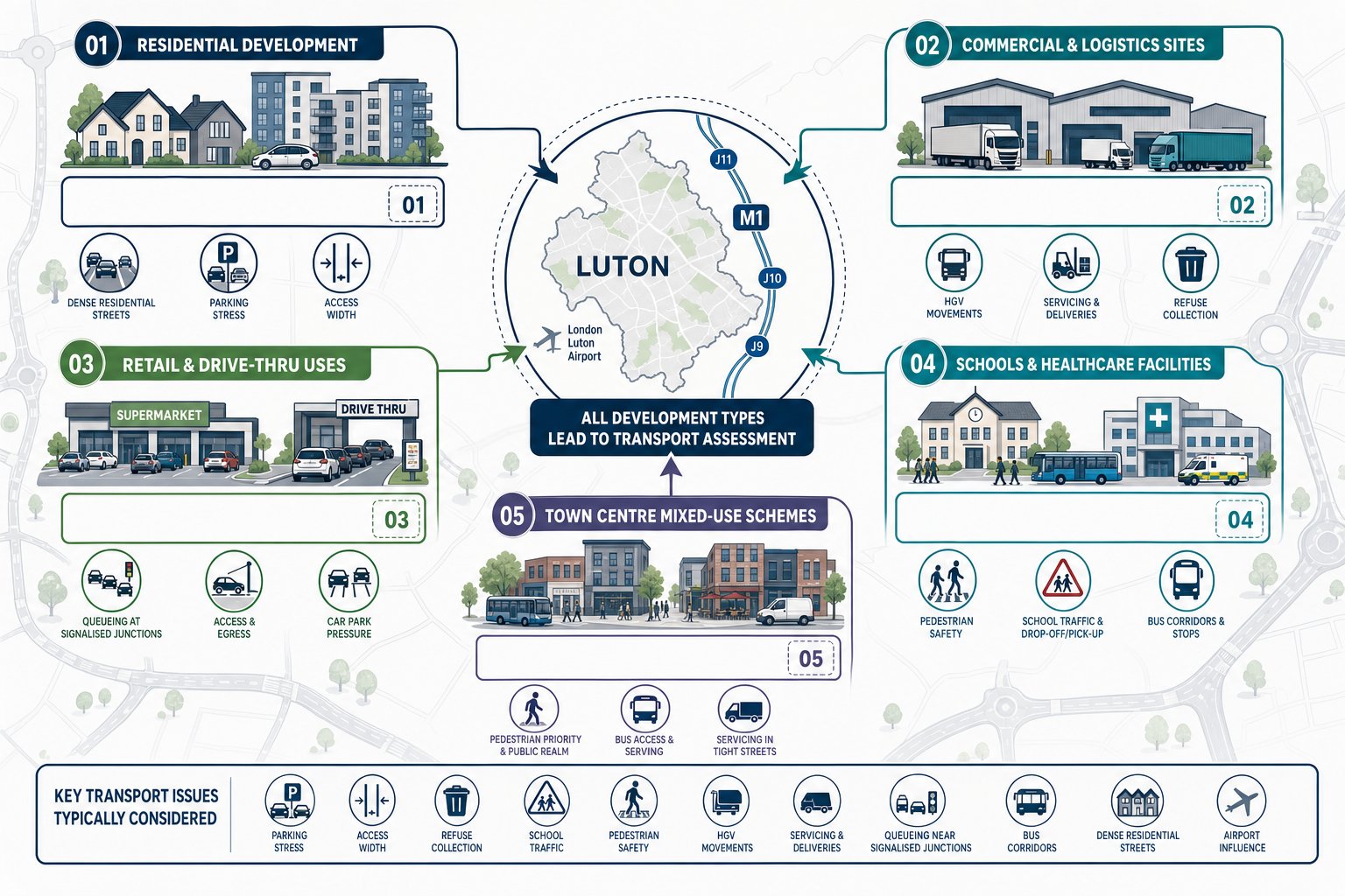 Infographic showing Luton project types that need transport planning input.