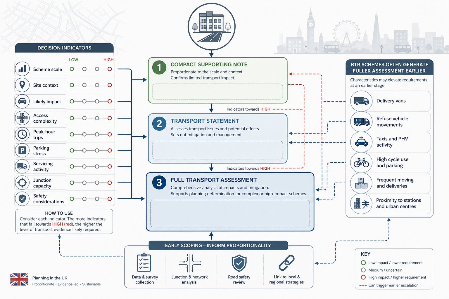 Decision infographic showing when transport evidence is needed for UK build-to-rent schemes.