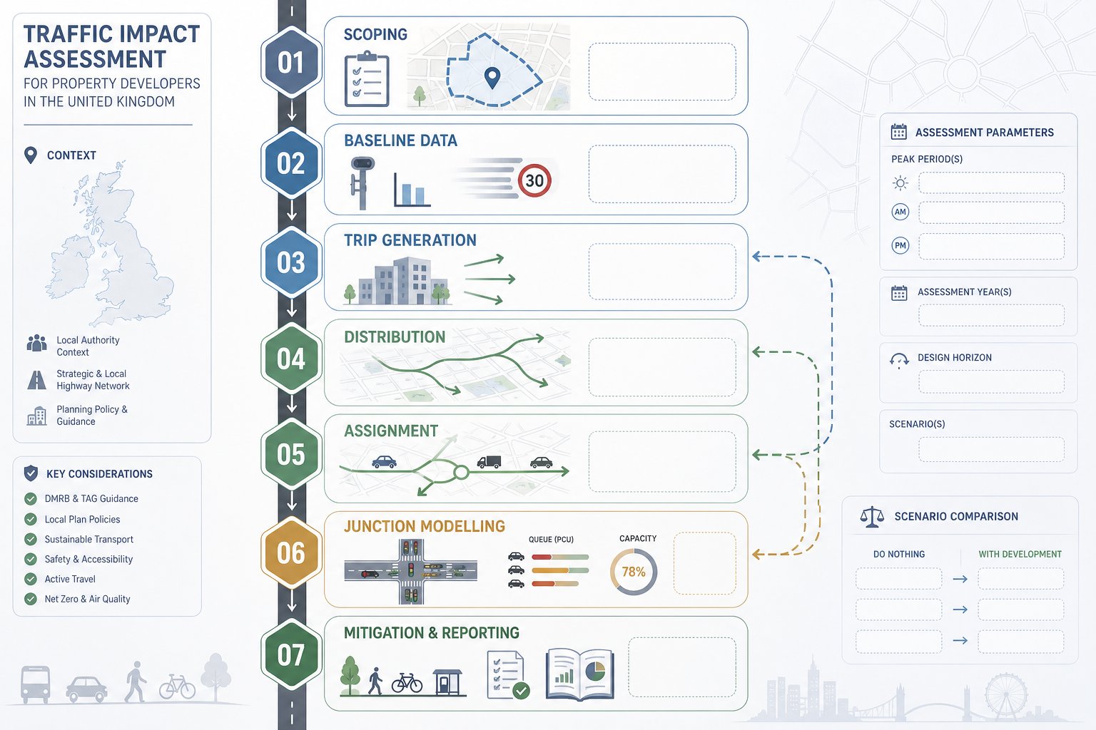 Traffic impact assessment stages for UK developers shown as a step-by-step flowchart.