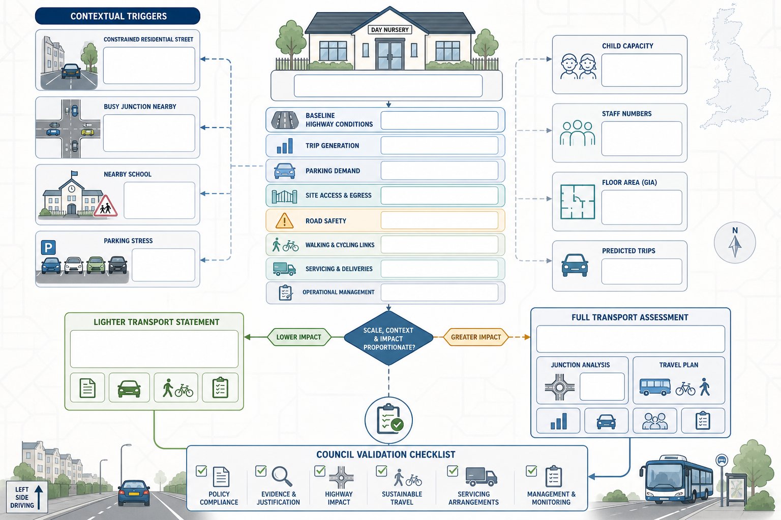Infographic showing when a nursery transport assessment is needed in the UK.