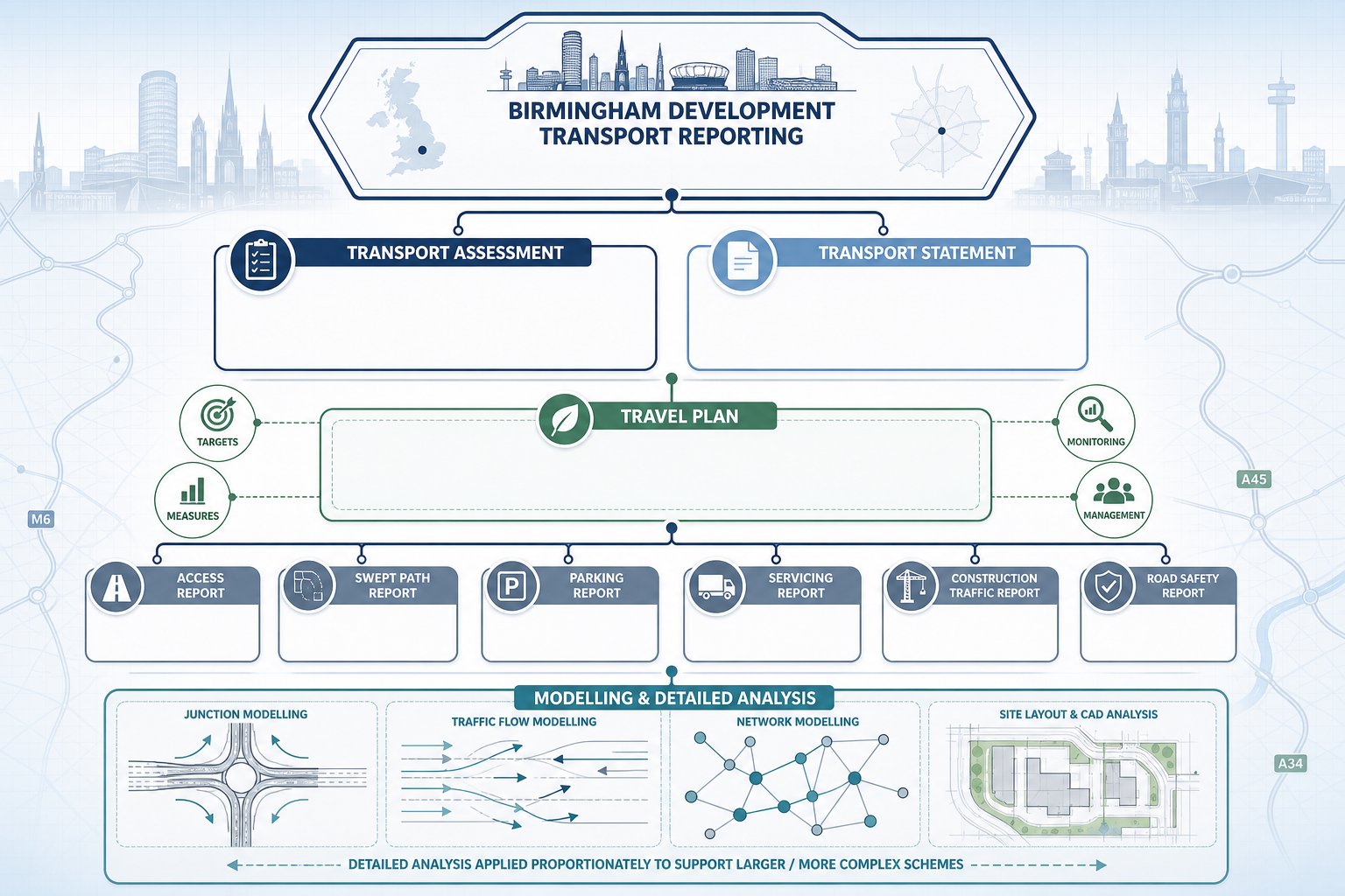 Infographic of common Birmingham transport planning reports and supporting traffic analysis.