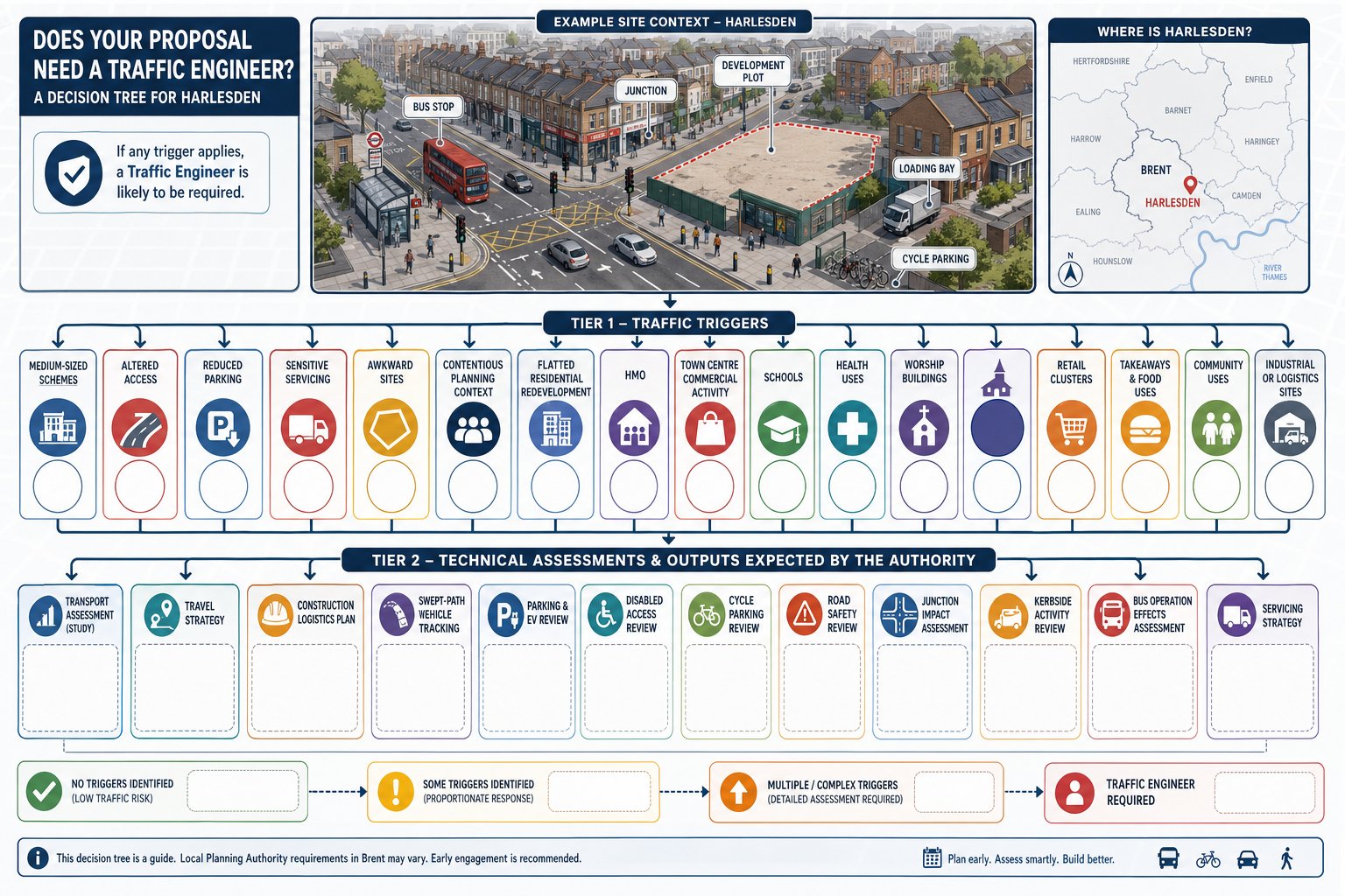 Decision-tree infographic showing when Harlesden developments need traffic engineering input.