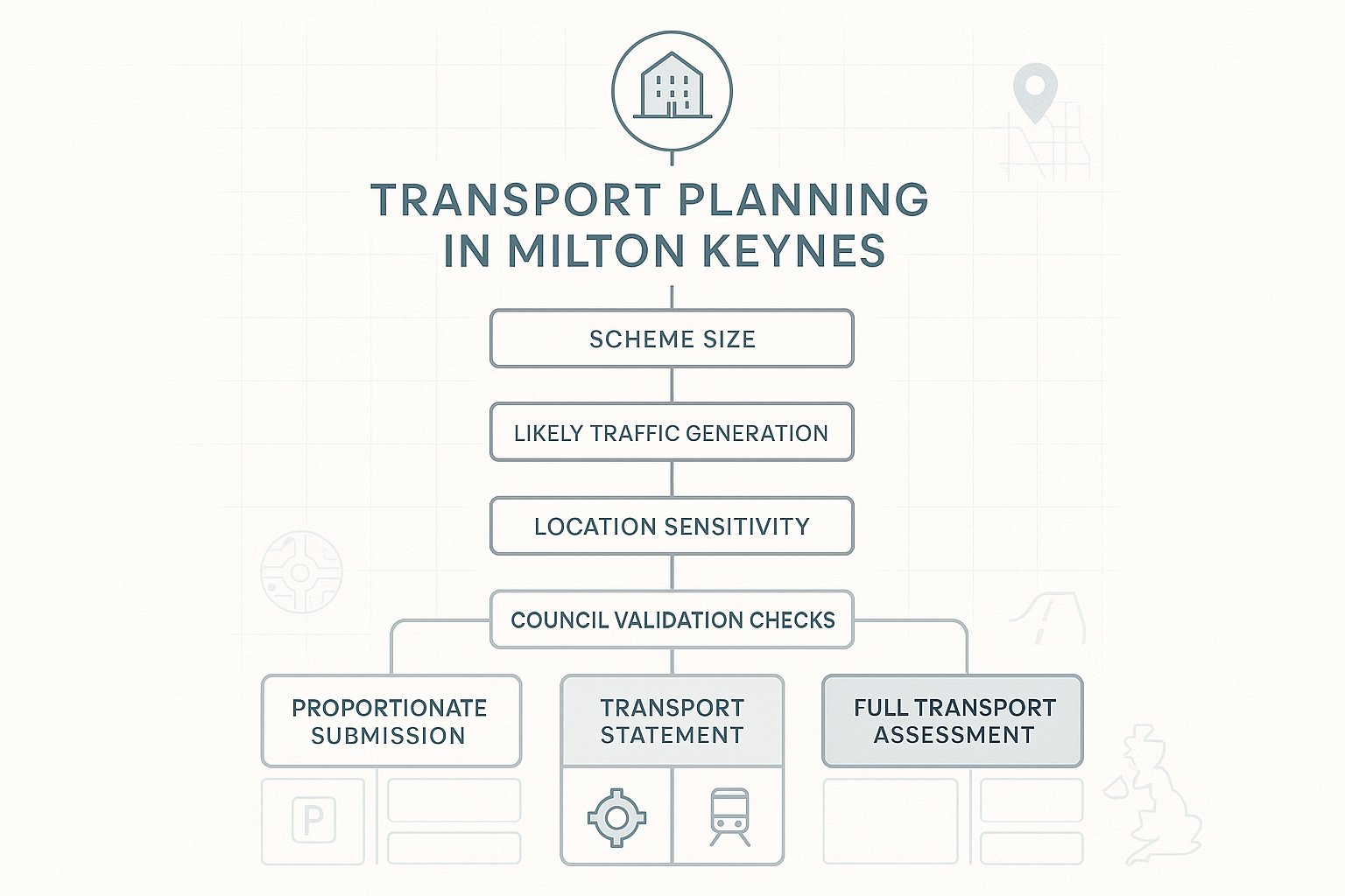 Decision-tree infographic showing transport document requirements for developments in Milton Keynes.
