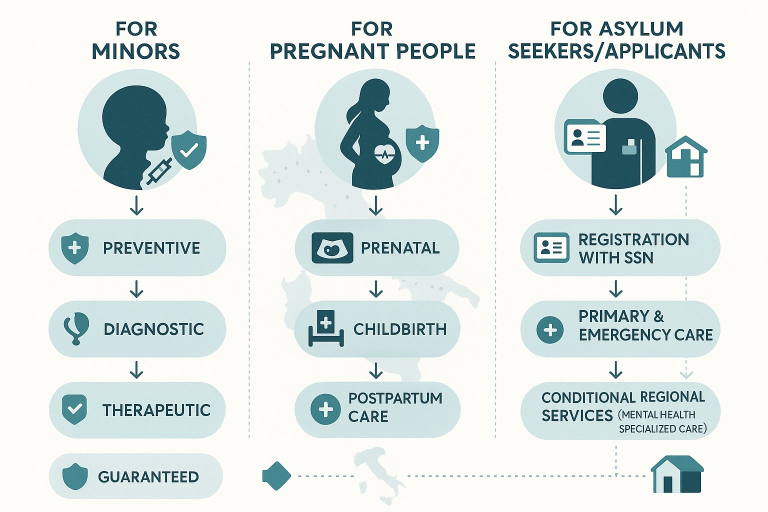 Infografica a tre colonne che mostra le protezioni sanitarie per minori, persone incinte, richiedenti asilo in Italia.