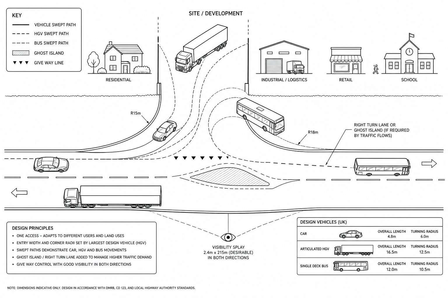 UK road access design with car, lorry, bus, and site use icons.
