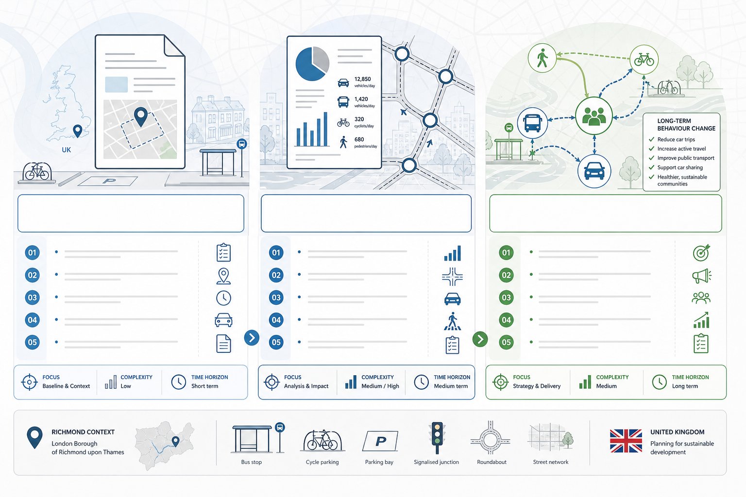 comparison infographic of Transport Statement, Transport Assessment, and Travel Plan documents.