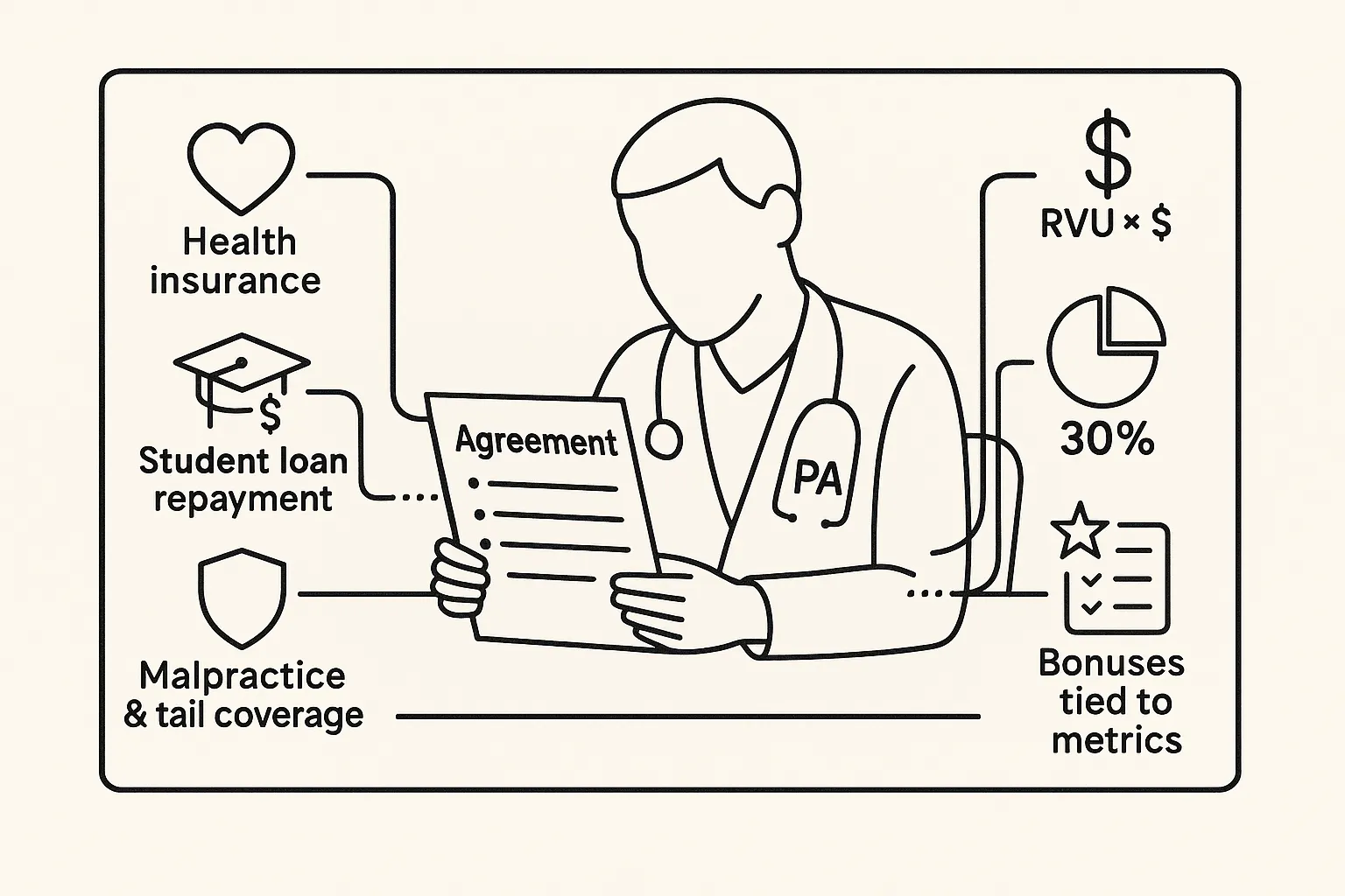 Physician assistant reviewing a compensation contract with finance and benefits icons.