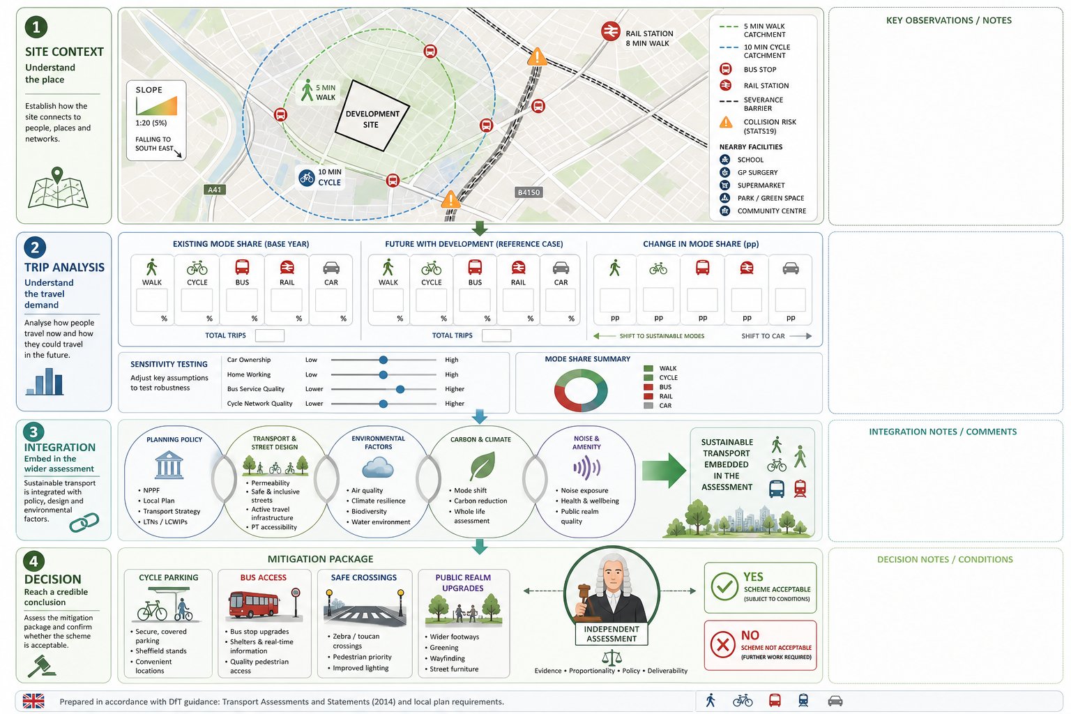 Infographic of UK sustainable transport assessment from site context to final decision.