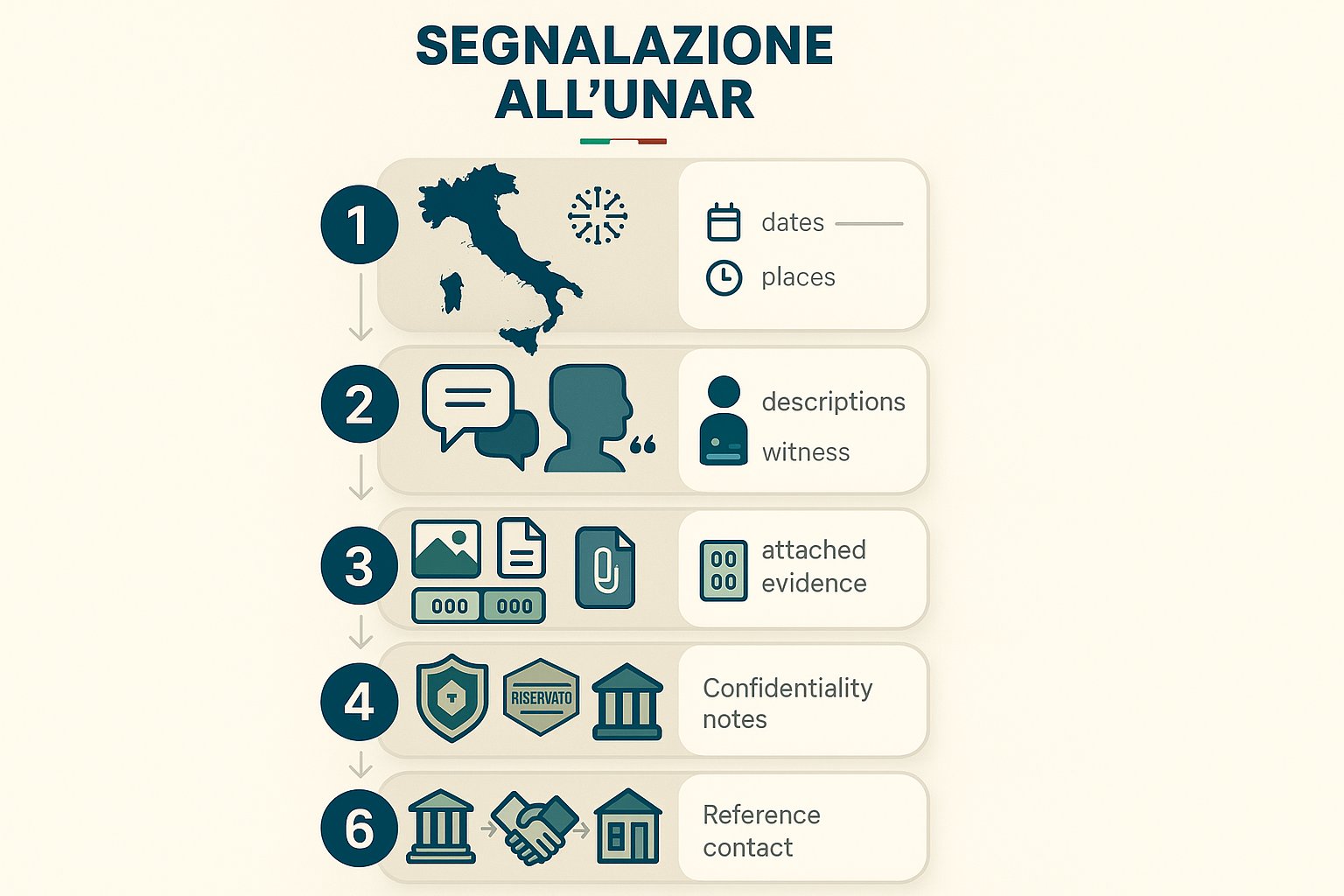 Infografica verticale che mostra sei passaggi per presentare una segnalazione UNAR in Italia.