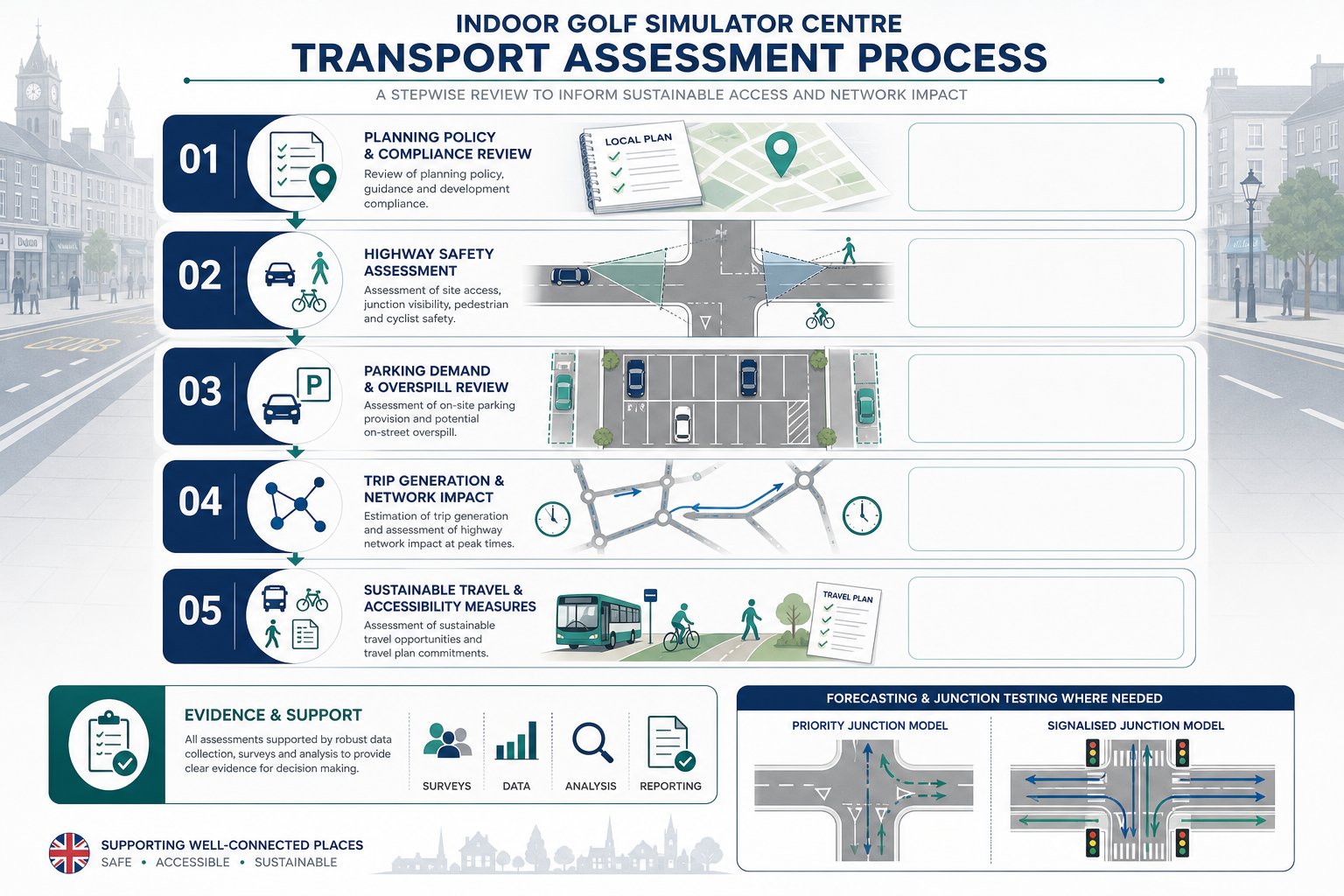 infographic of key transport planning issues for an indoor golf simulator centre.