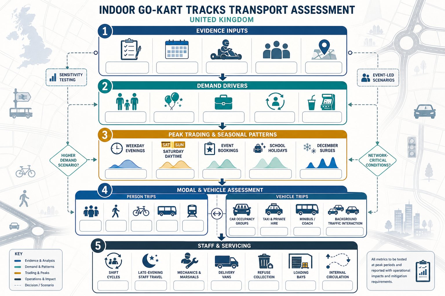 Infographic showing indoor go-kart trip generation, peak demand, staff travel, and servicing.