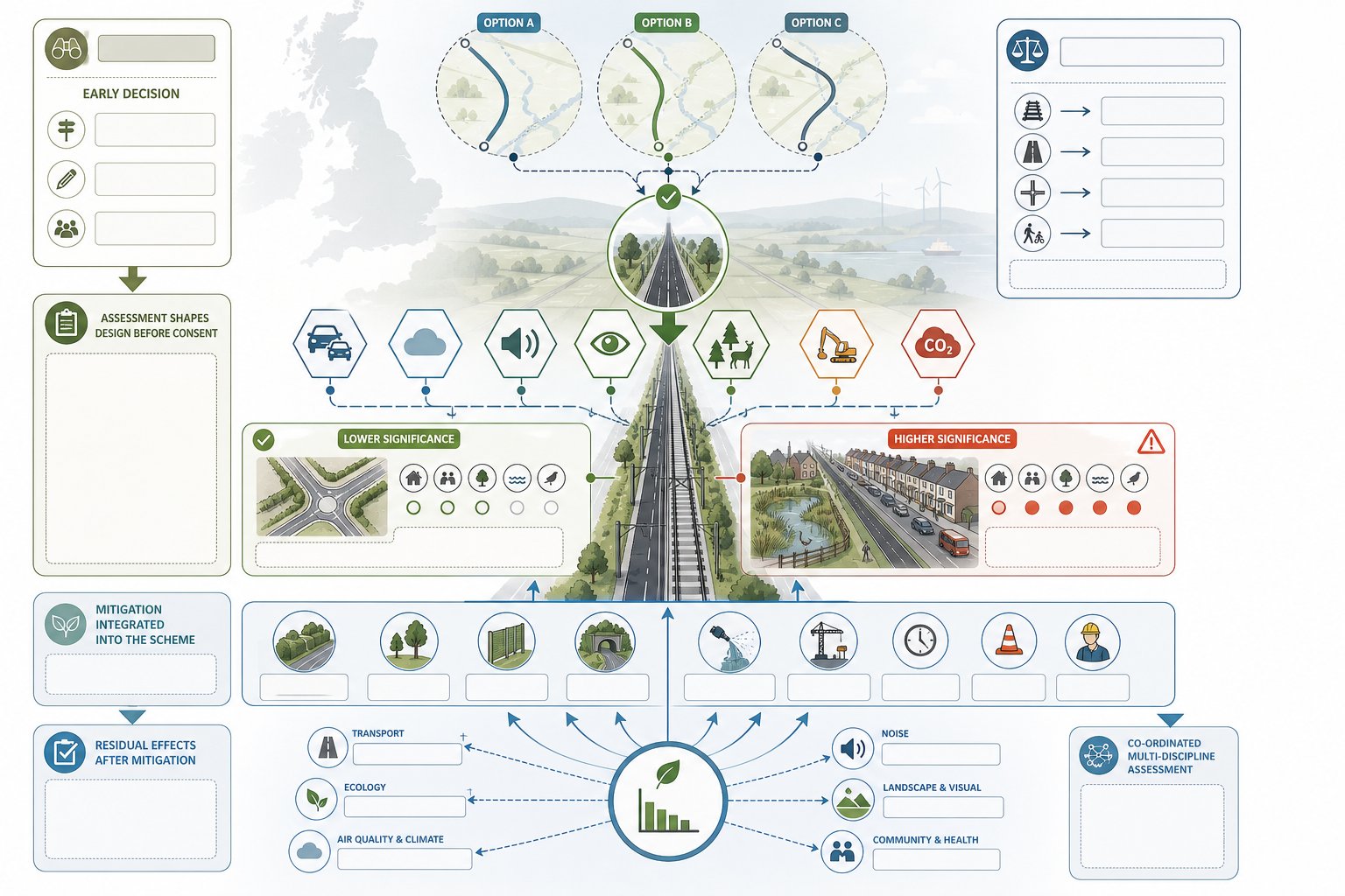 Transport environmental impact assessment infographic with route, effects, mitigation, and UK context.