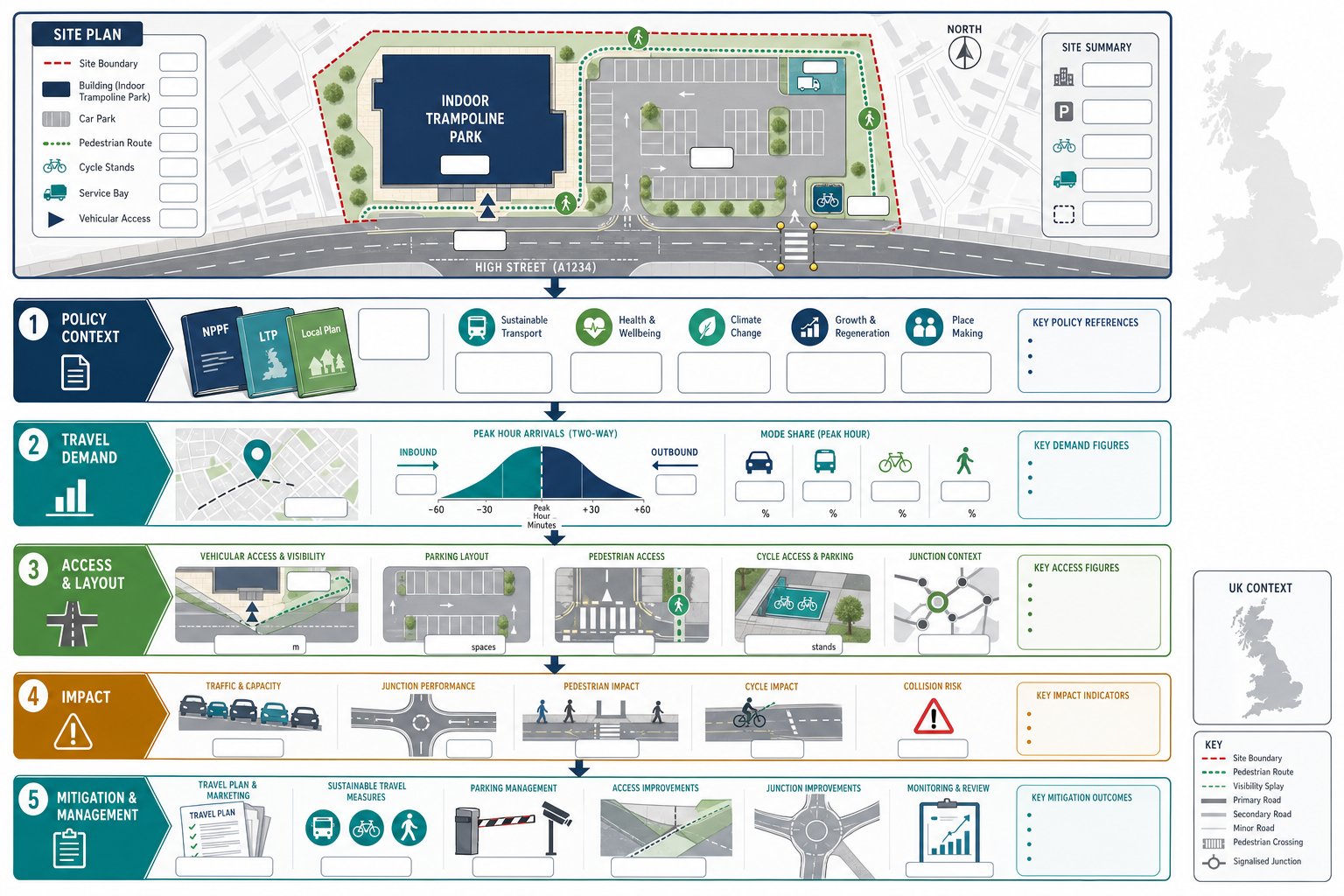 Infographic of UK trampoline park transport assessment stages and site access review.