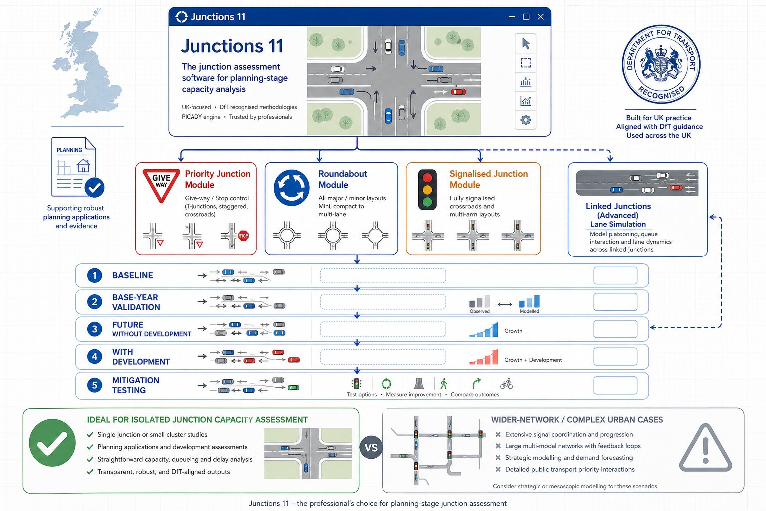 Infographic of Junctions 11 software modules and planning assessment stages.