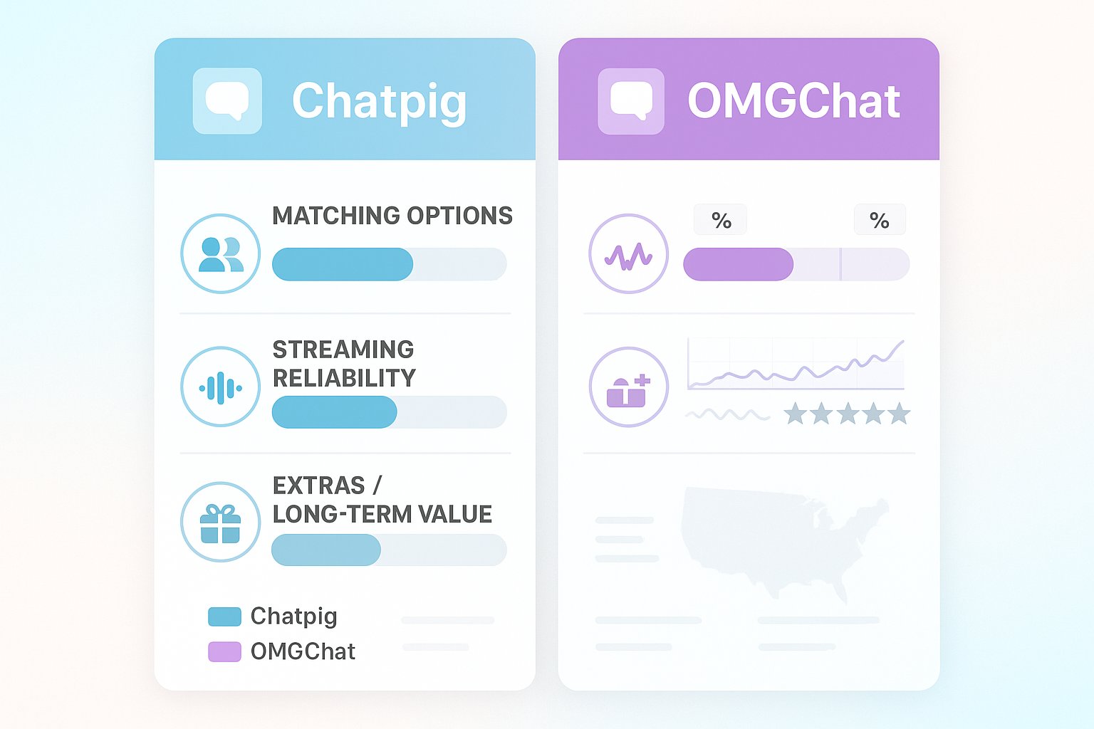 Two-column feature comparison of Chatpig and OMGChat showing matching, streaming, and extras.