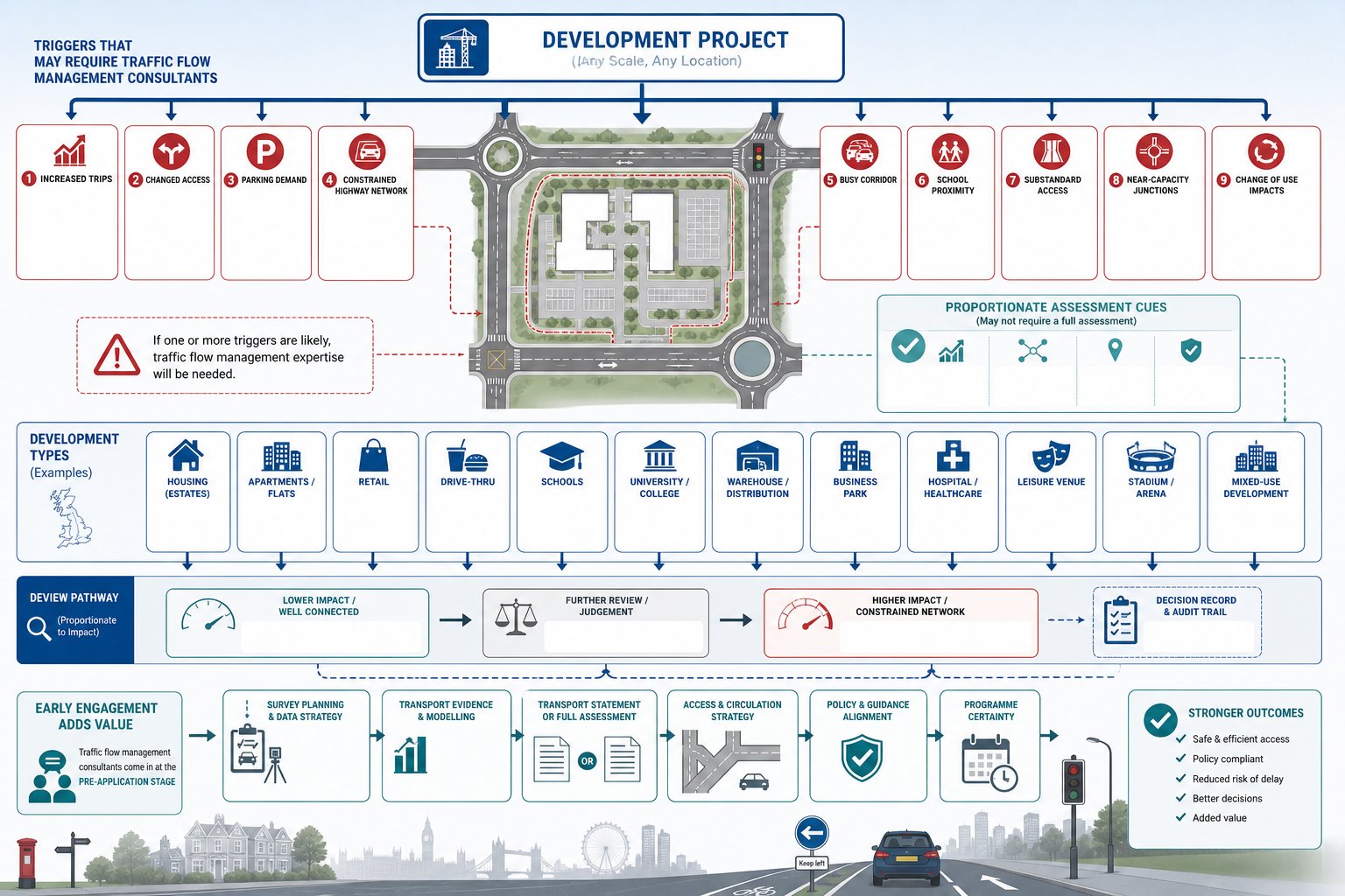 Infographic showing when UK developments need traffic flow management review.