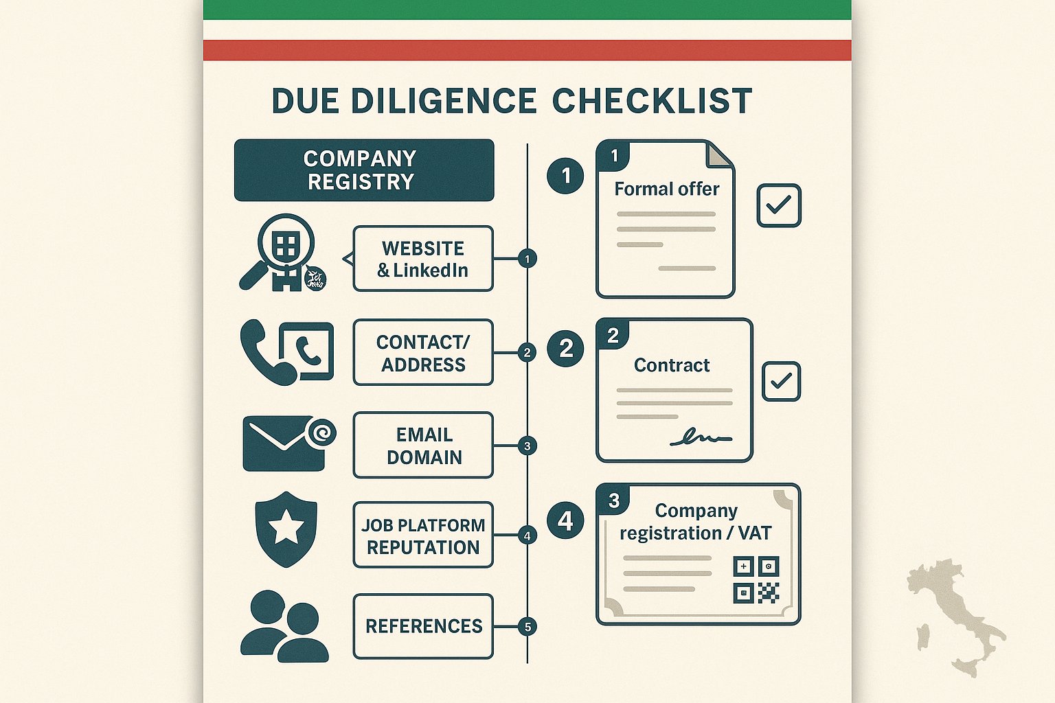 Infografica checklist e documenti per verificare datori di lavoro e offerte di lavoro italiani.