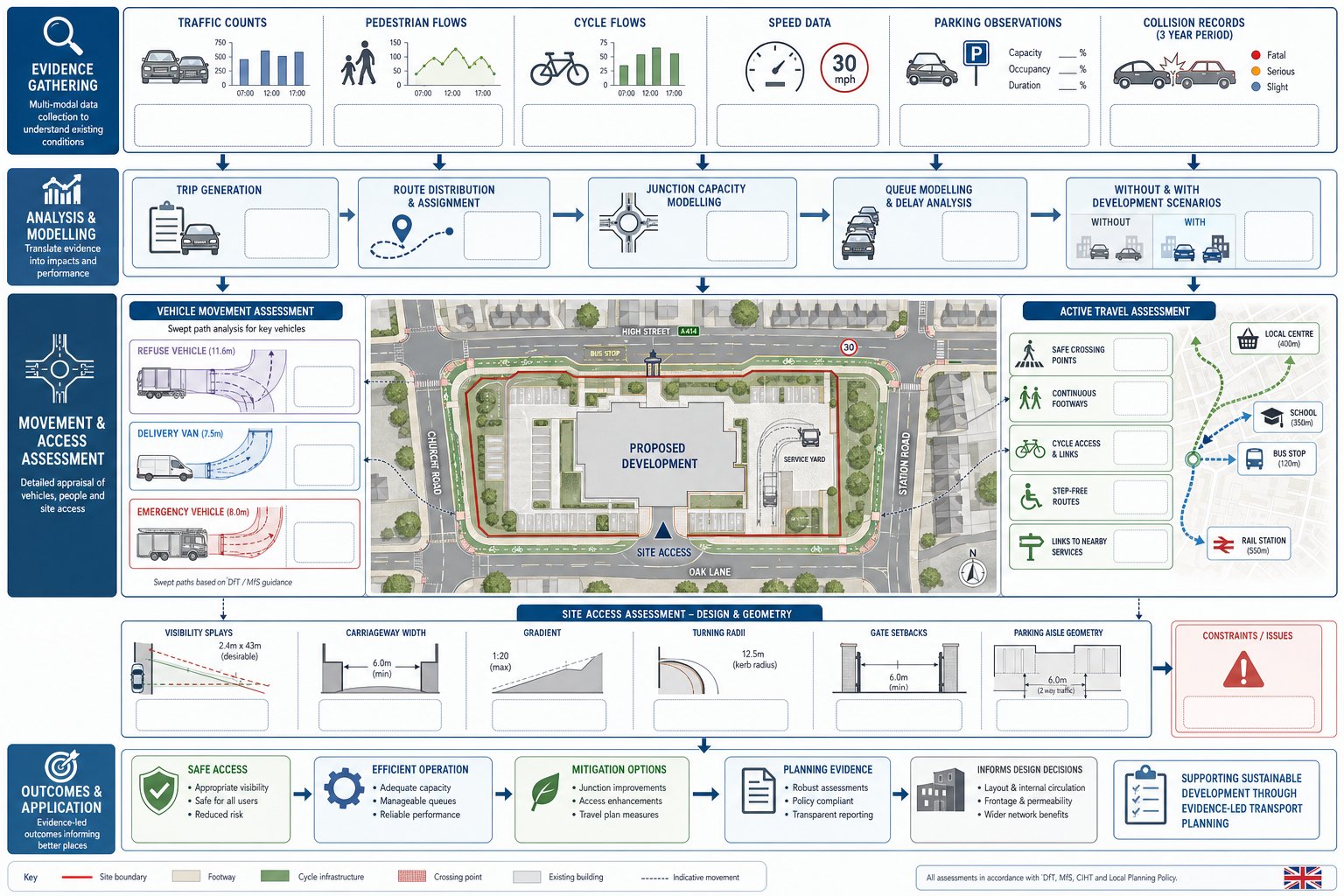 Infographic of site access, traffic analysis, and pedestrian flow assessment.