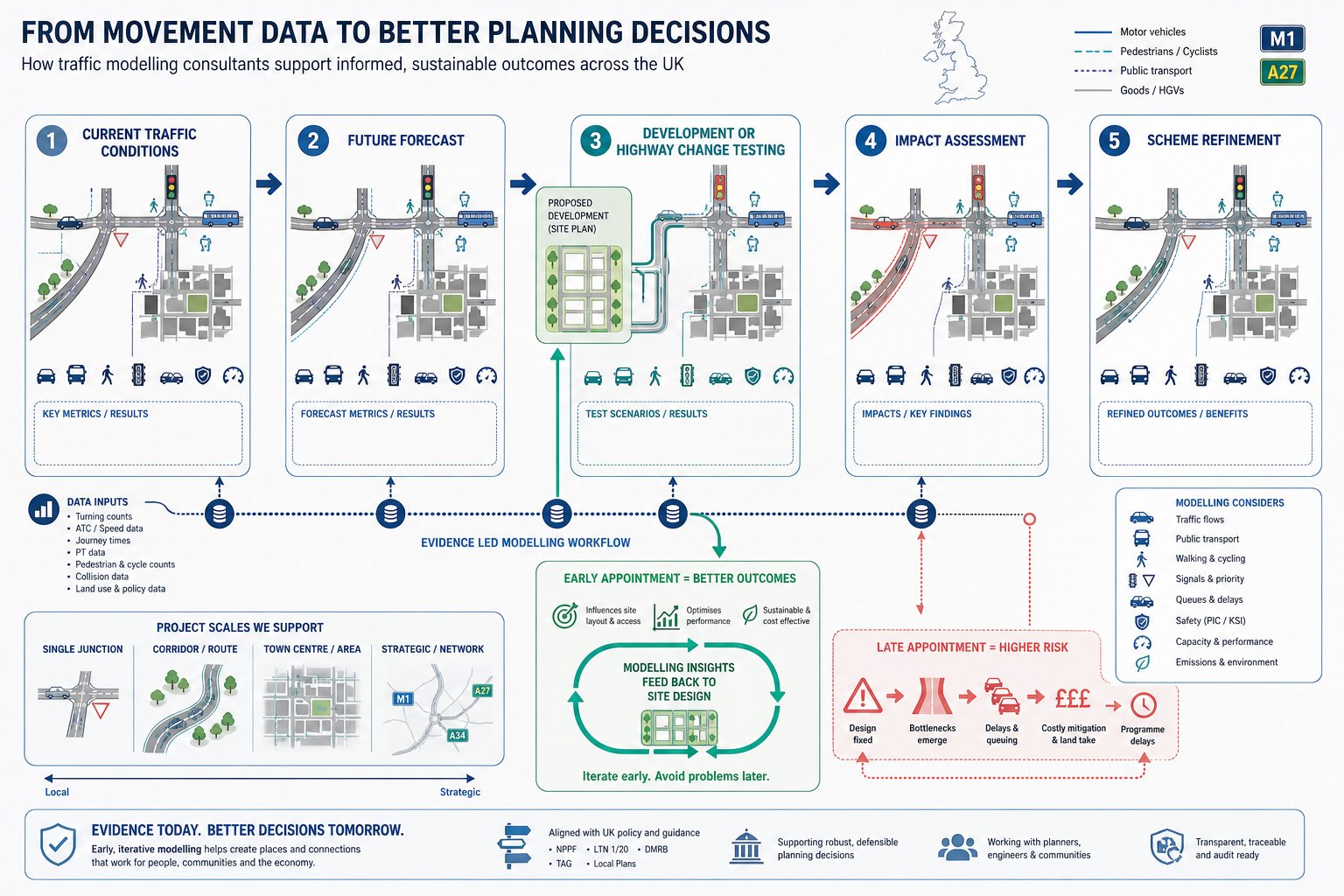 Infographic of traffic modelling process for UK development and road planning.