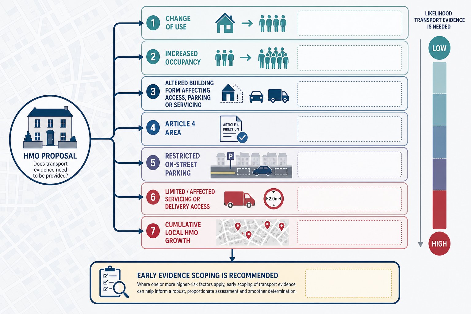 Decision-tree infographic showing when HMO transport evidence is needed in the UK.