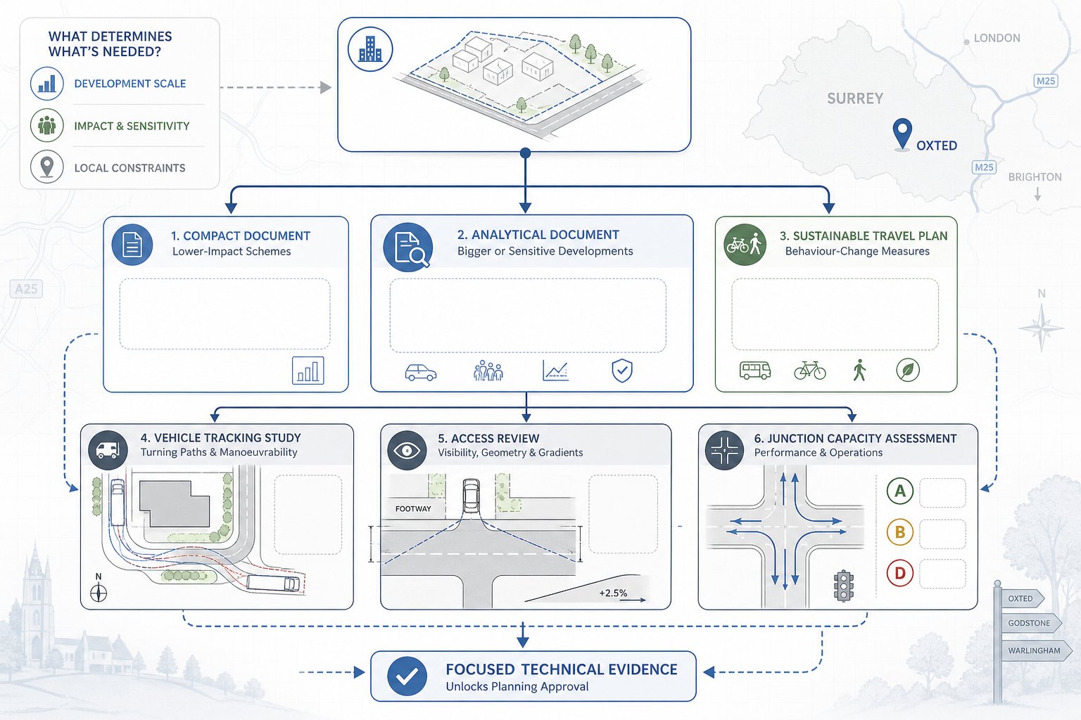 Infographic of planning traffic reports and supporting technical studies in Oxted.