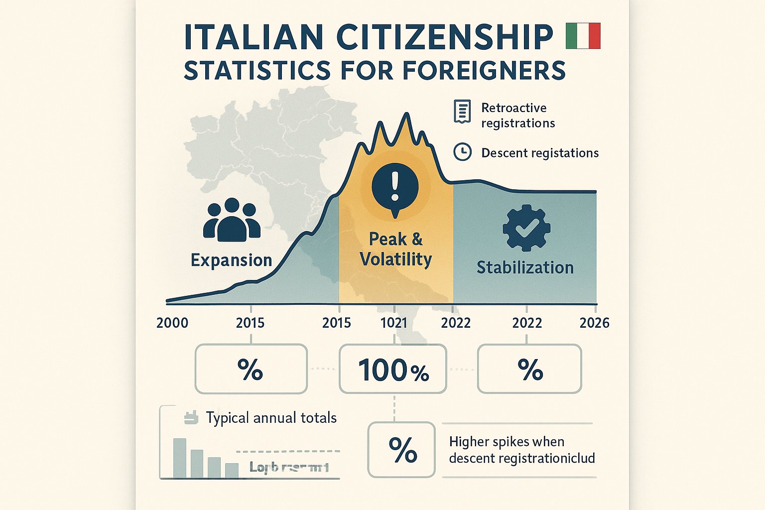 Infografica in stile cronologico dell'Italia che mostra tre fasi di acquisizioni di cittadinanza.