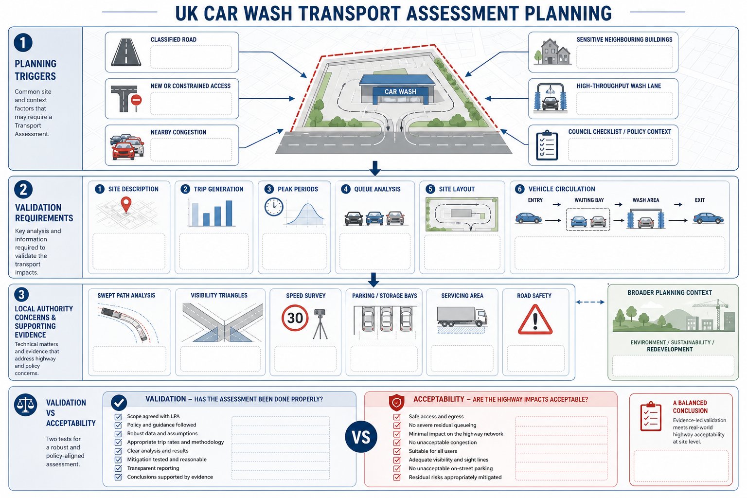 UK car wash transport assessment triggers, evidence needs, and authority concerns infographic.