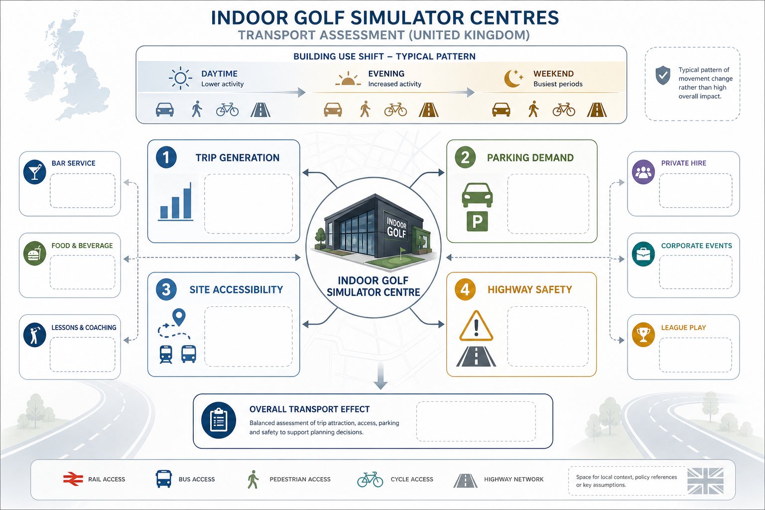 infographic showing key transport assessment factors for an indoor golf venue.