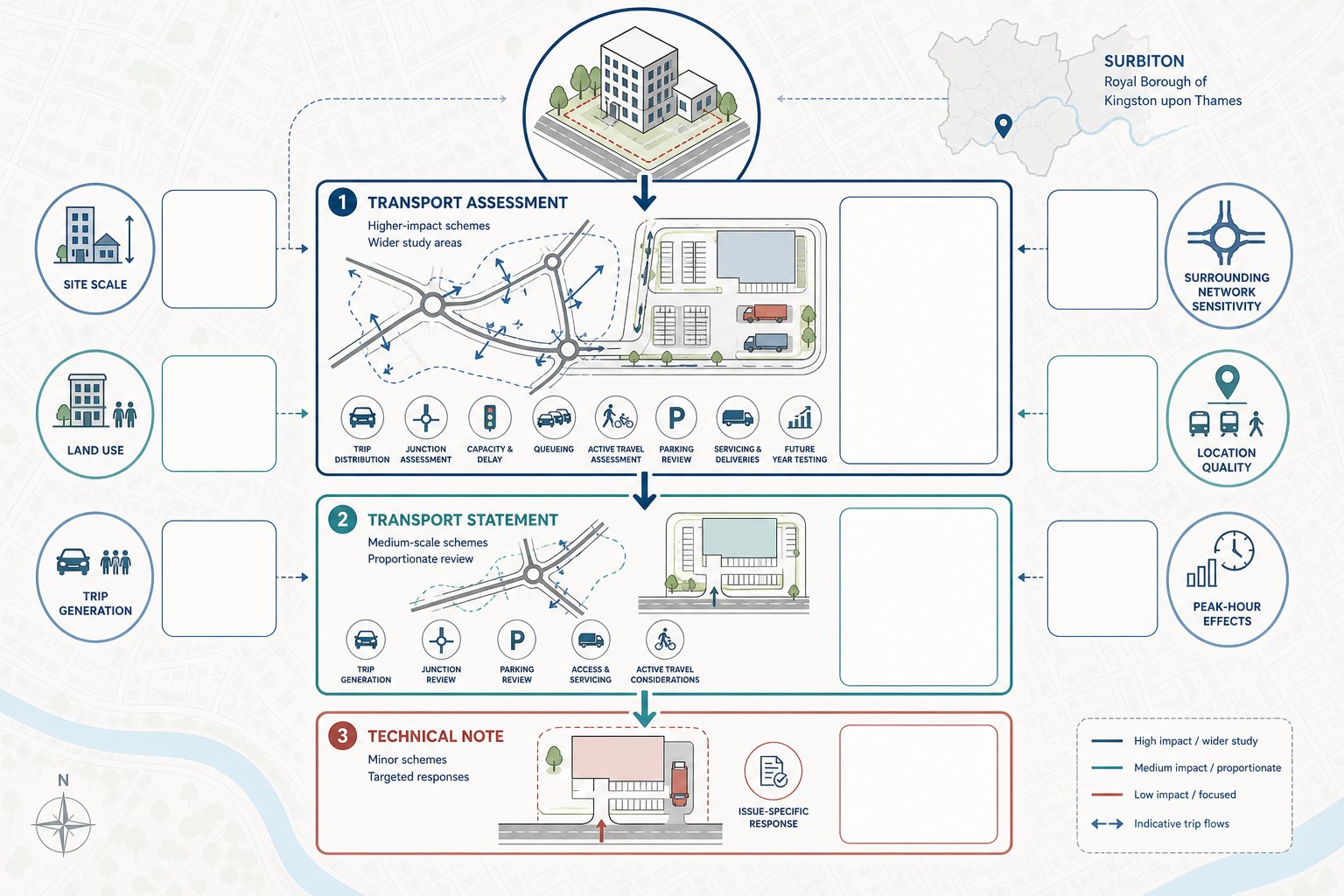 Decision tree comparing transport assessment, statement, and technical note for developments.