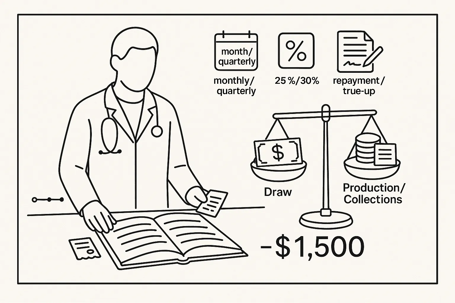 Veterinary compensation worksheet comparing a monthly draw with credited production revenue.