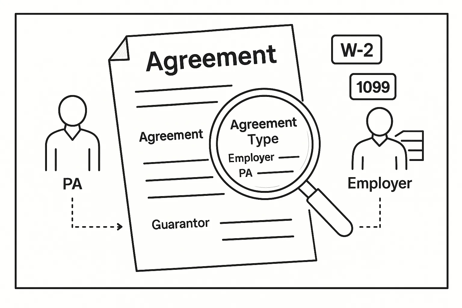 A contract sheet with W-2/1099 tags, magnifying glass, and labeled parties of Oregon Physician Assistant Contract Review.