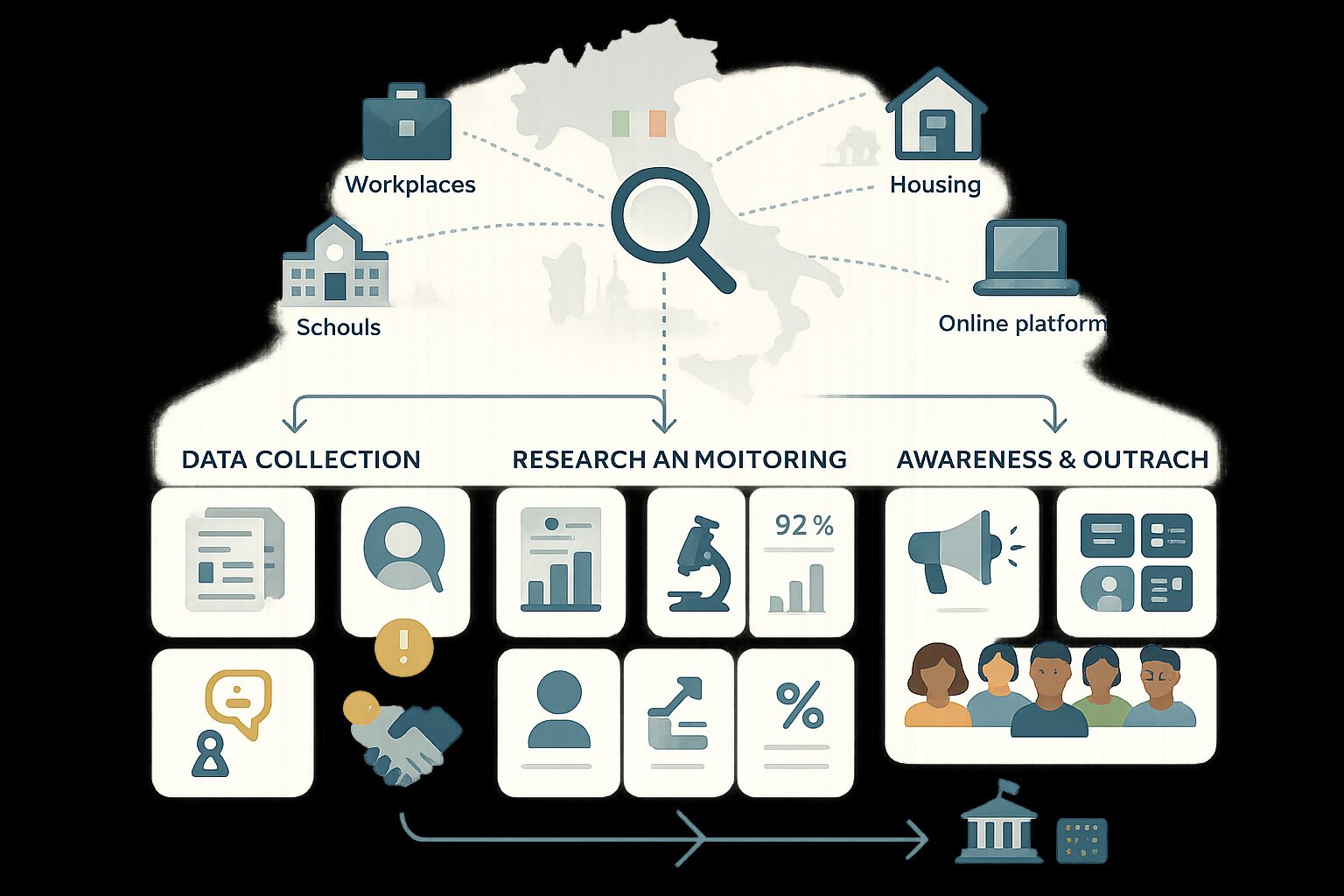 Infografica del flusso di dati UNAR, ricerca, campagne e feedback in tutta Italia.