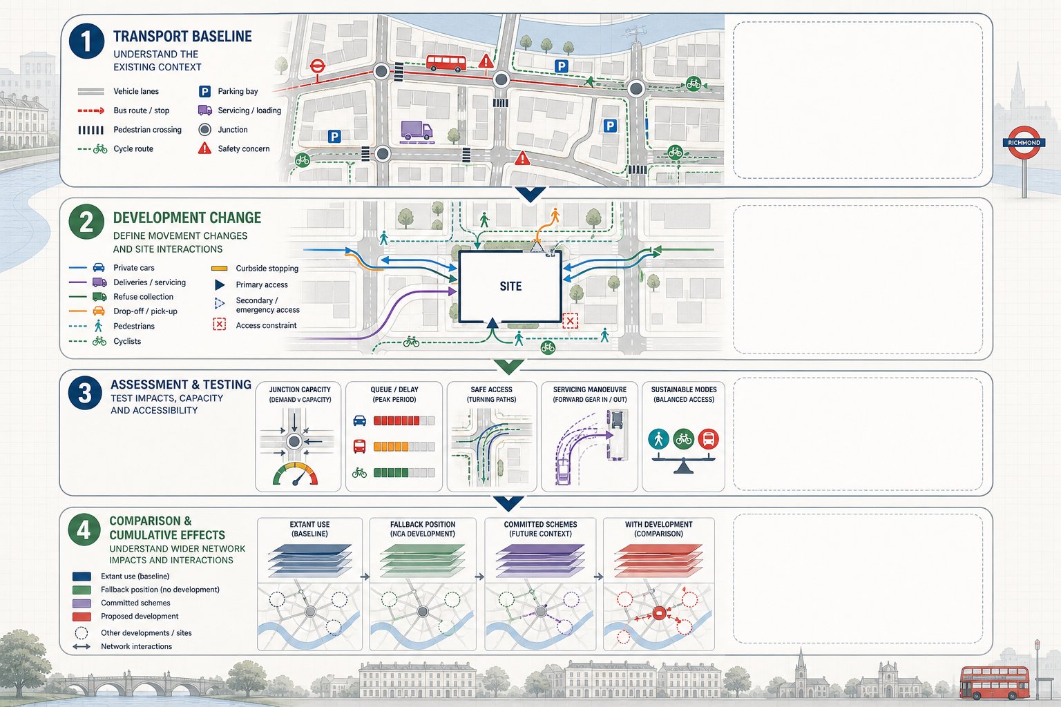 Infographic of stages for assessing development impacts on Richmond road networks.