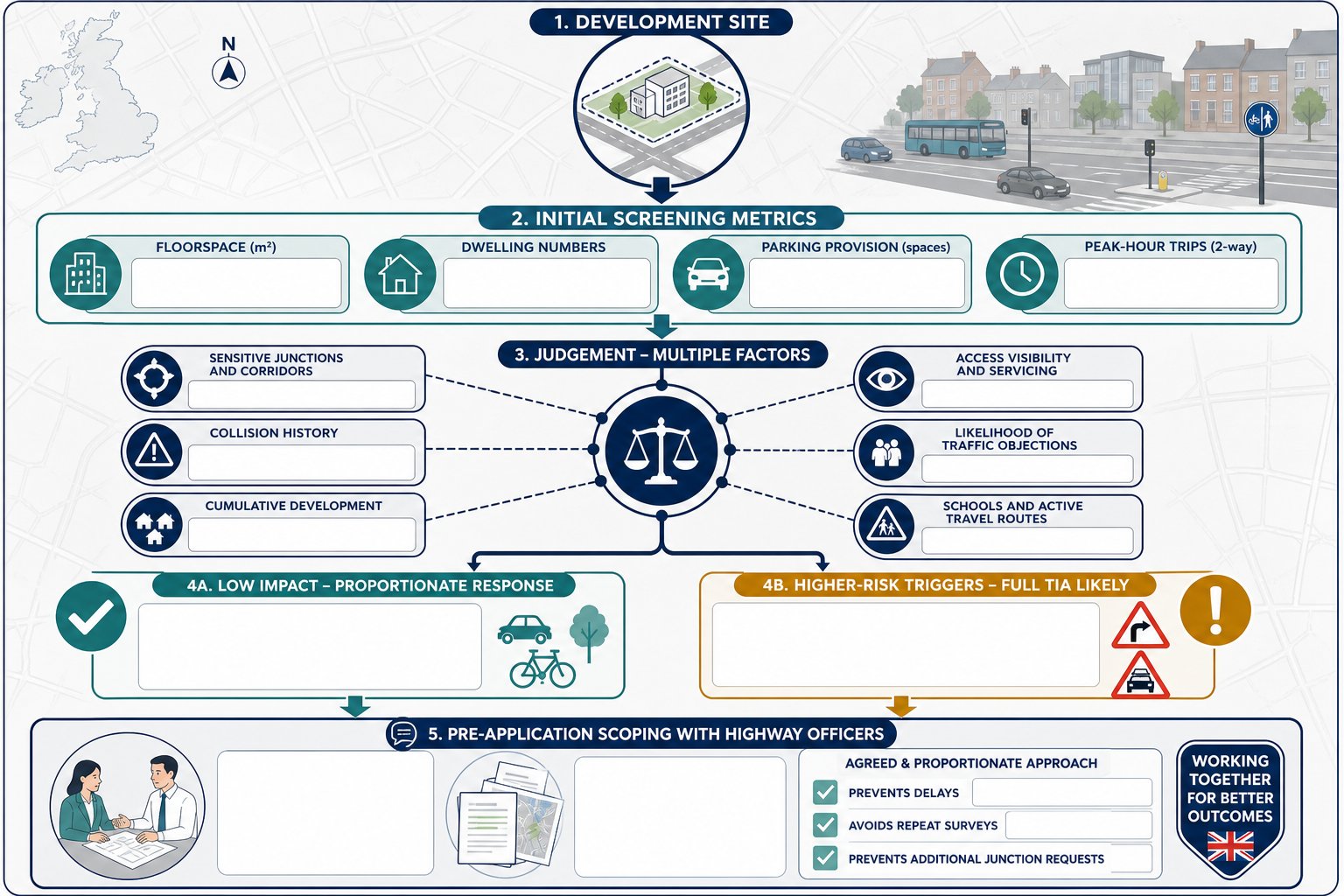 UK planning flowchart for deciding if a traffic assessment is needed.