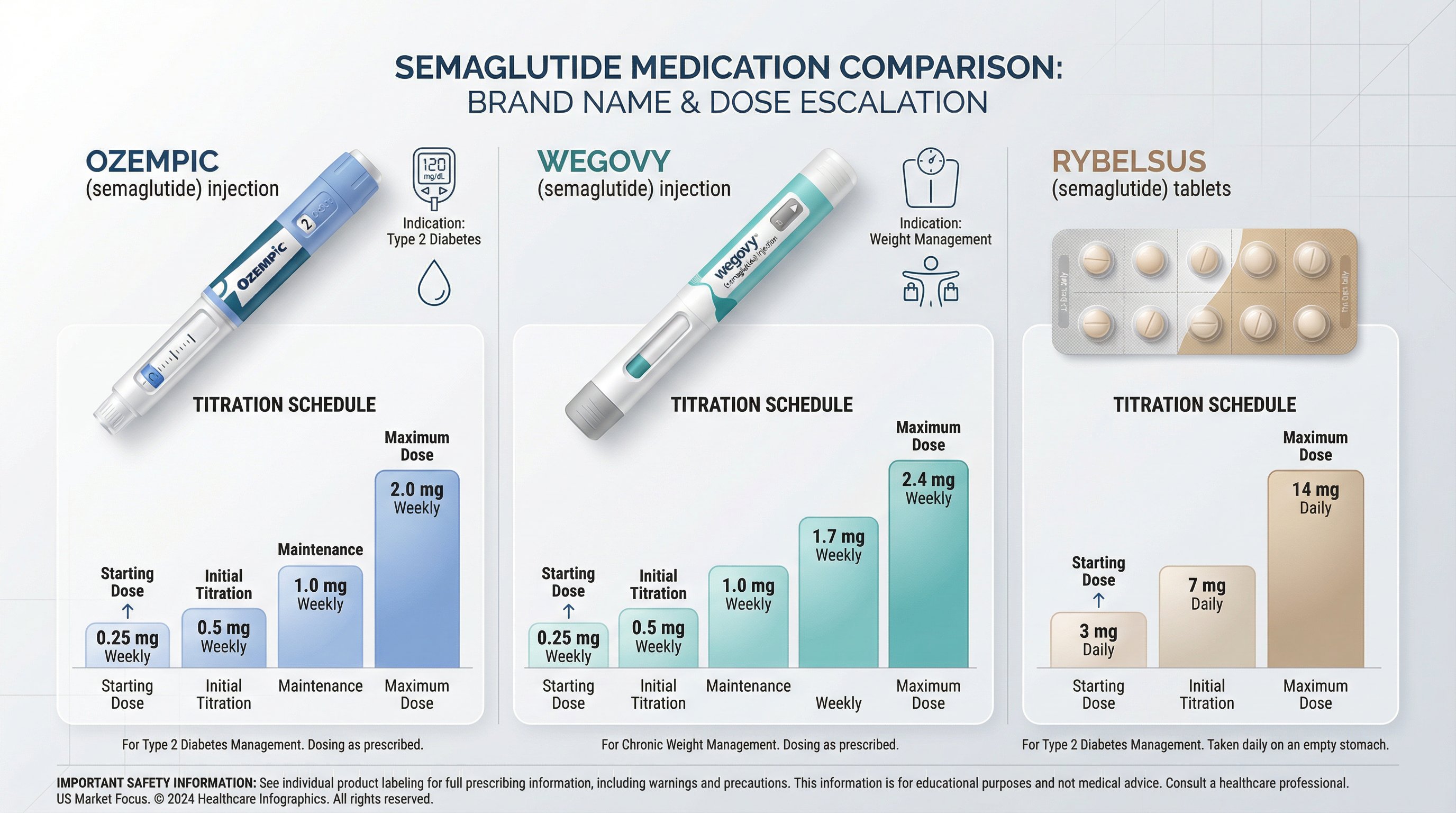 Side-by-side semaglutide dose charts comparing Ozempic, Wegovy, and Rybelsus medications.