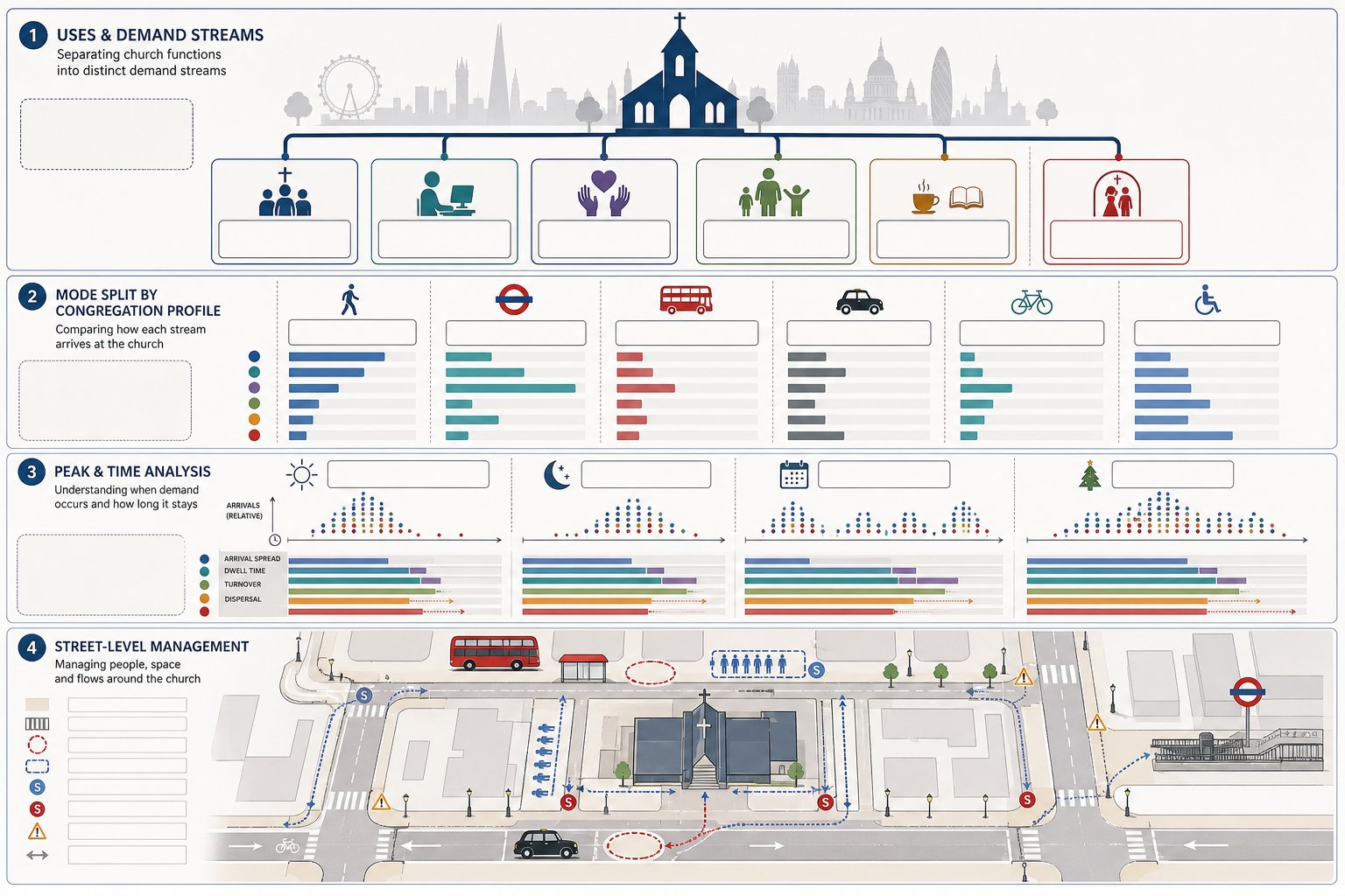 Infographic of church trip types, peak periods, and car-free travel management.