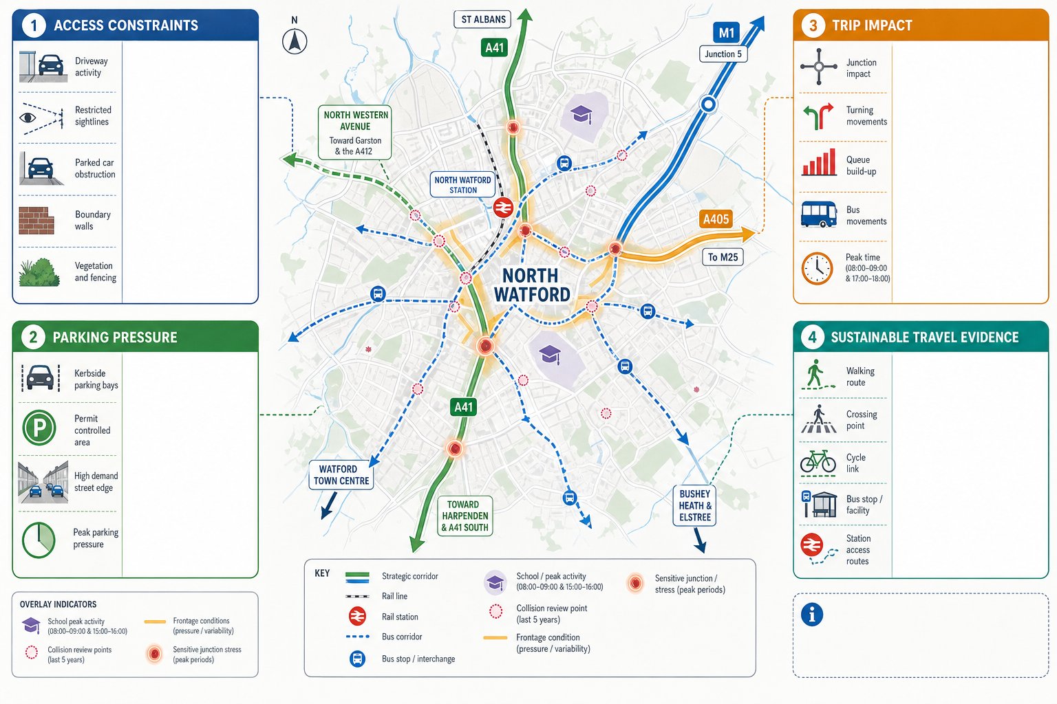 North Watford transport infographic showing access, parking, trip impact and sustainable travel.