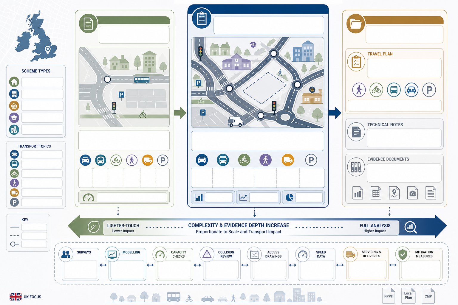 Comparison of UK planning transport report types and supporting evidence.