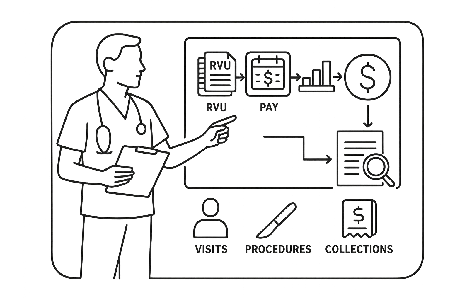 PA pointing to a board showing metrics-to-bonus flow and contract review of Physician Assistant Productivity Bonuses Explained.