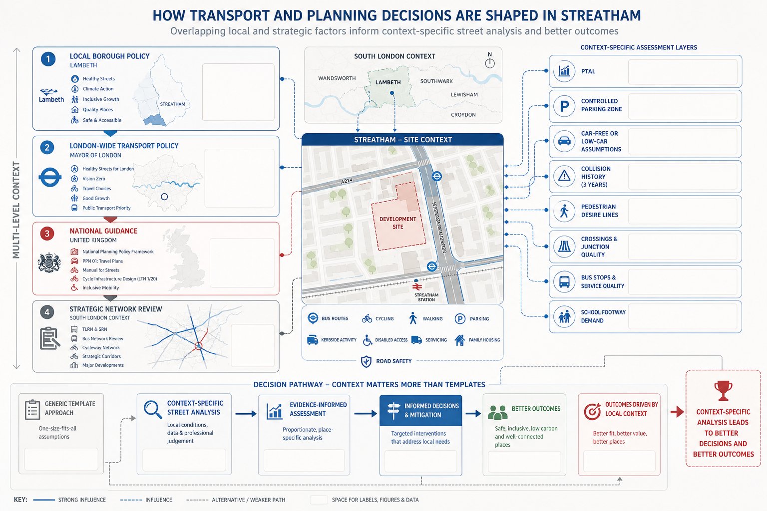 Infographic of Streatham planning, transport policy, parking, and road safety factors.