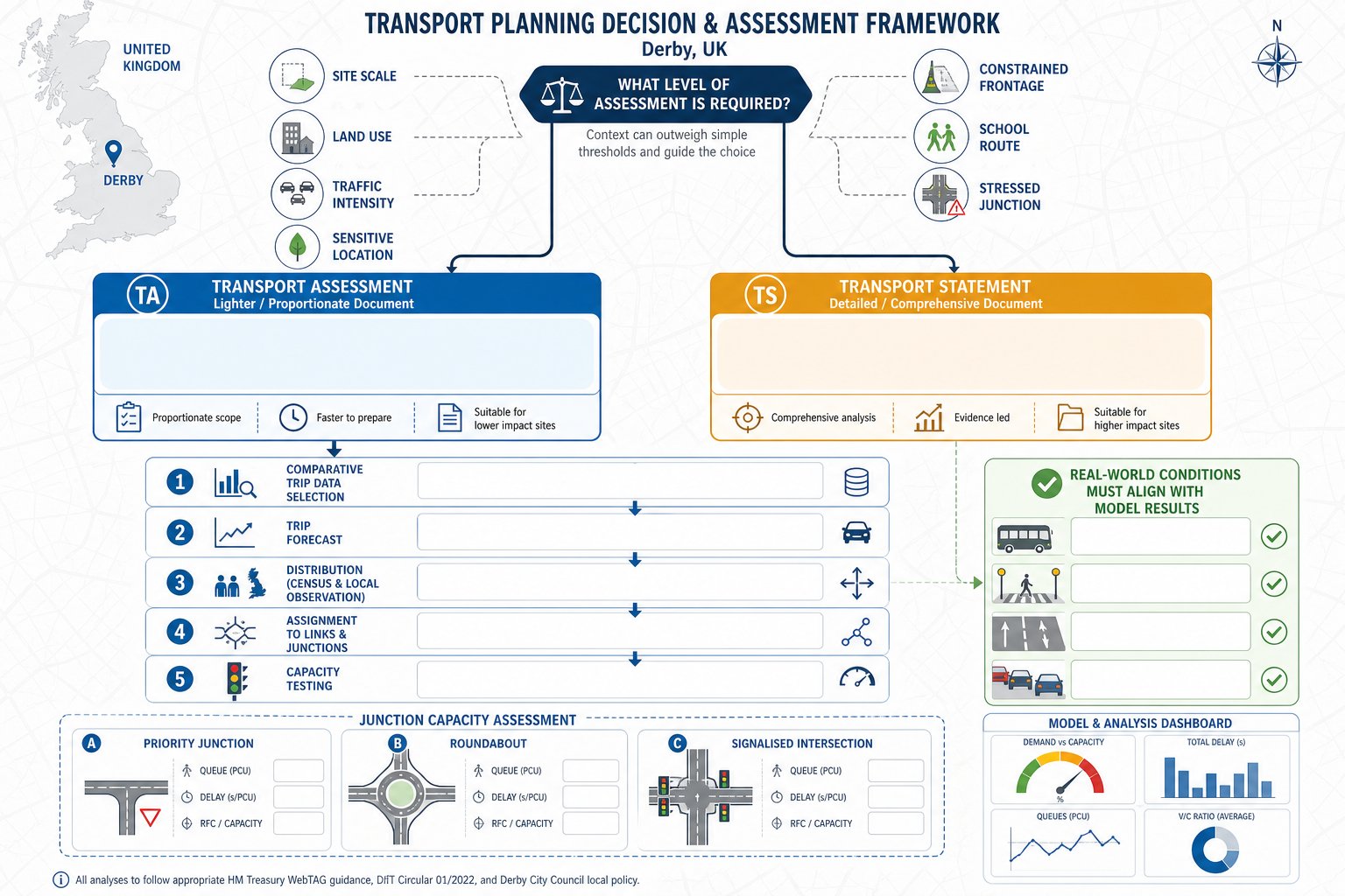 Infographic showing when transport statements or assessments are needed and junction impact steps.