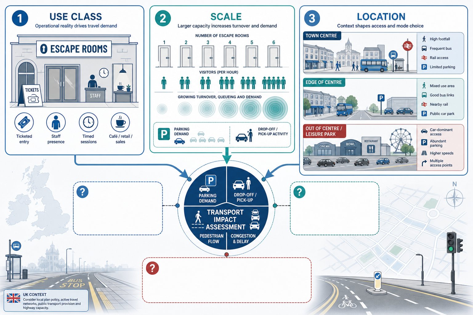 Infographic showing how use, scale, and location affect escape room transport impacts in the UK.