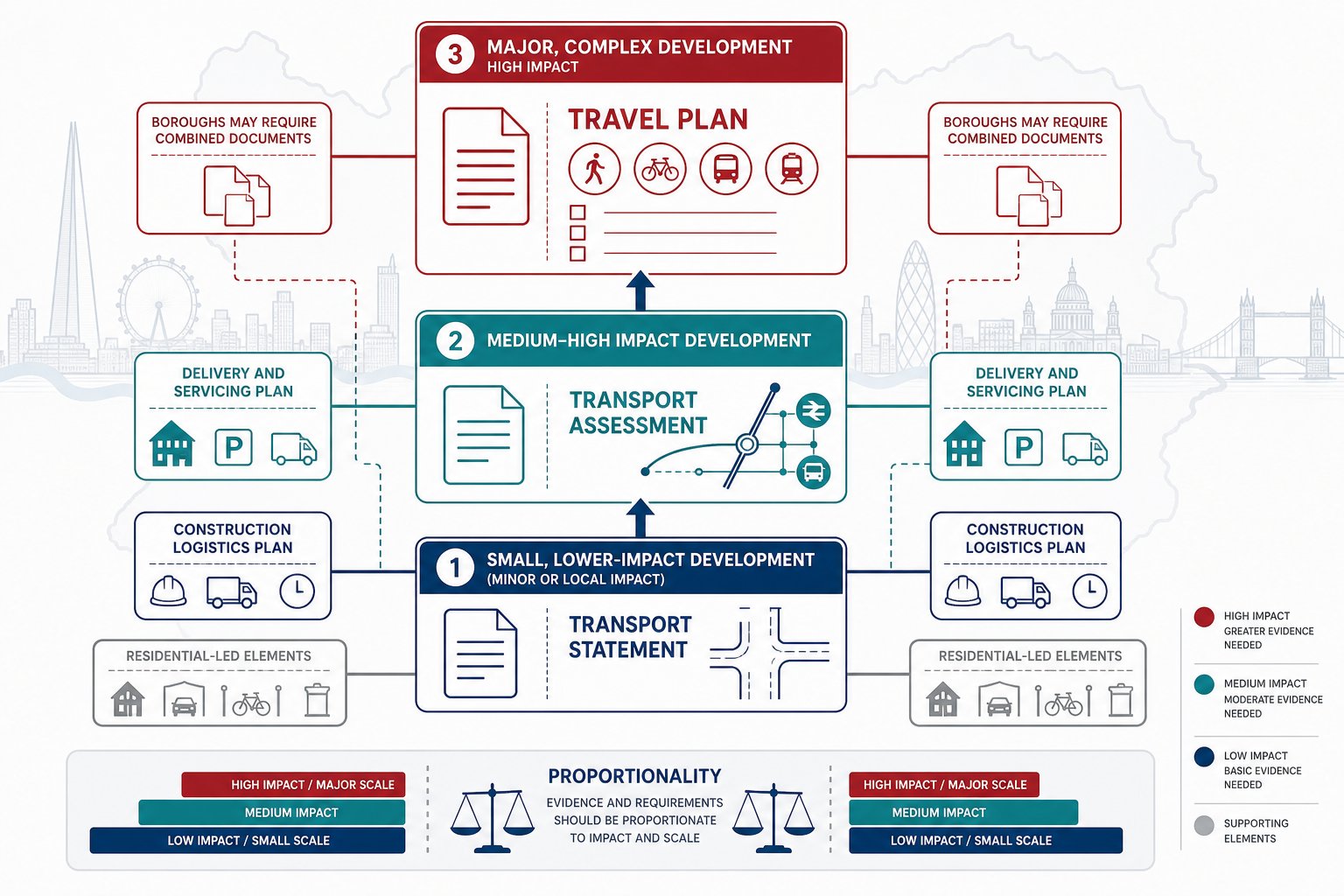 infographic showing when TS, TA, and Travel Plan are needed in London.