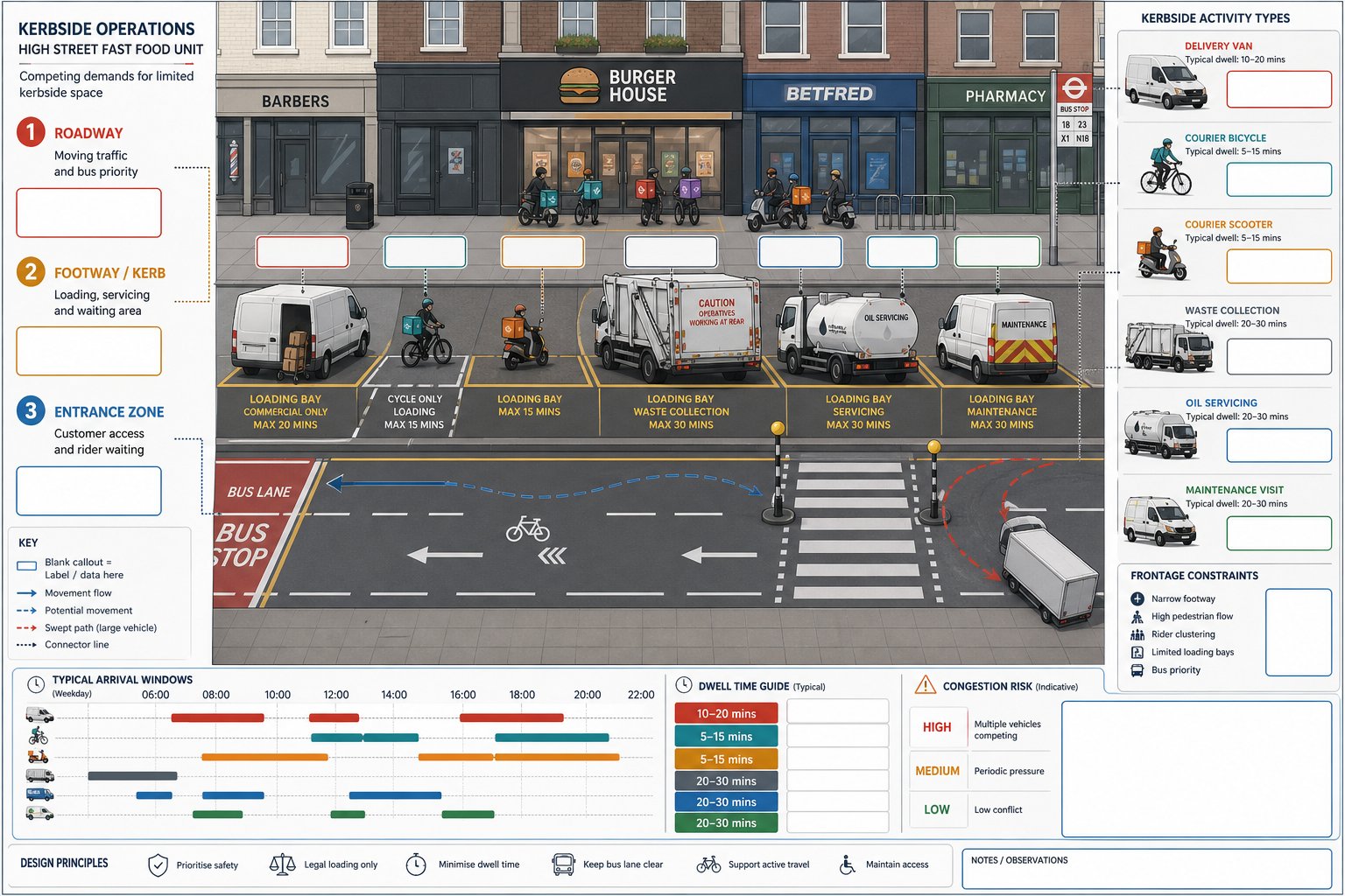 UK high street infographic showing deliveries, riders, and kerbside loading pressure.