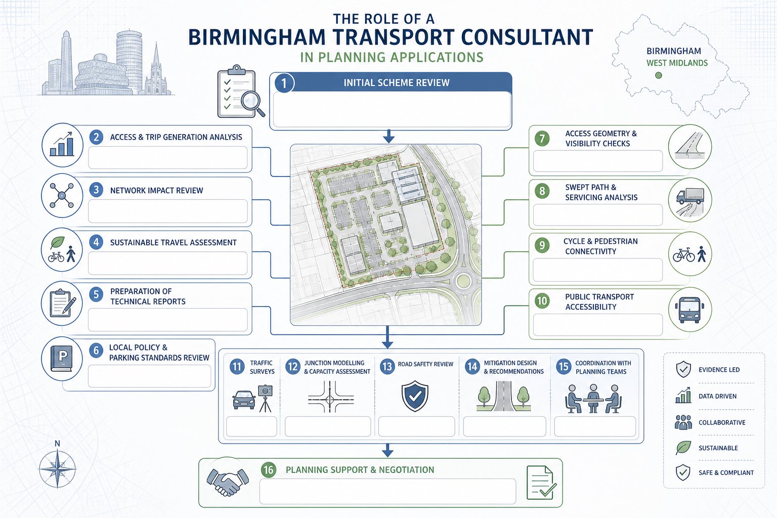 Infographic of a Birmingham transport consultant’s role in planning applications.