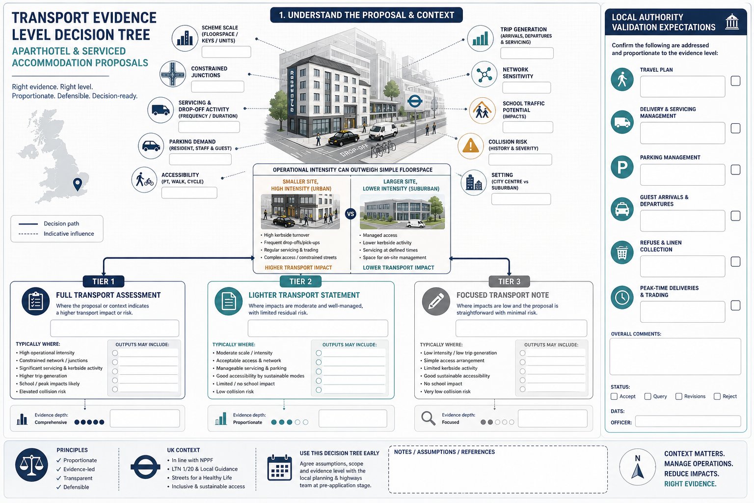 Decision infographic for UK aparthotel transport assessment requirements and site factors.