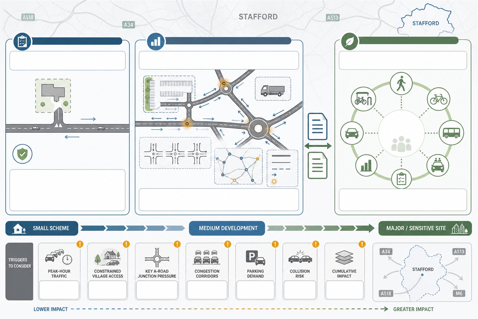 Comparison of Transport Statement, Transport Assessment, and Travel Plan in Stafford.